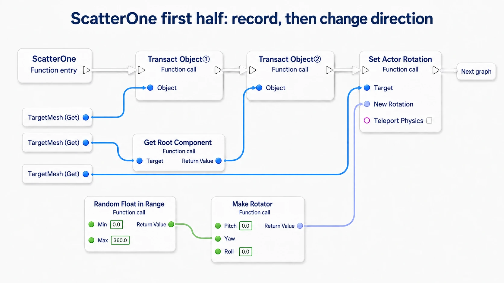 ScatterOne's first half: recording the Actor and Root Component and setting TargetMesh's Yaw randomly