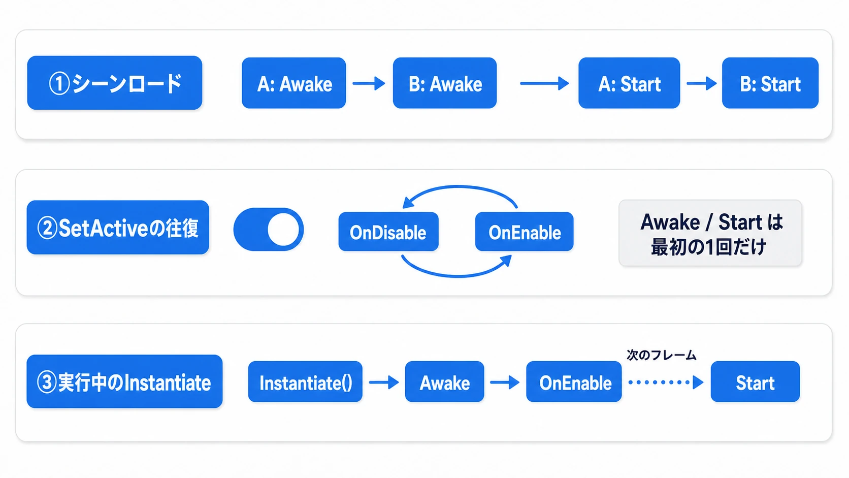 ライフサイクルの3つのケース比較。シーンロードでは全員のAwakeの後に全員のStart、SetActiveの往復ではOnEnableとOnDisableだけが毎回呼ばれ、実行中のInstantiateではその瞬間にAwakeとOnEnableが走り、Startは次のUpdateの前に呼ばれる