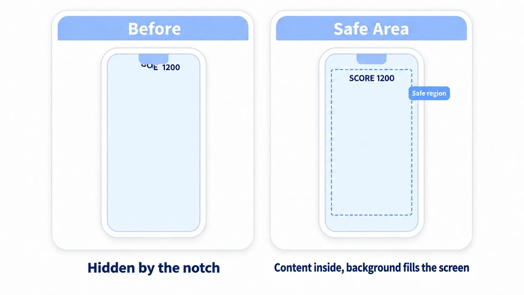 Safe Area comparison: before, the score display collides with the notch at the very top of the screen; after anchoring the UI to the safe area it sits inside the region clear of notches and rounded corners