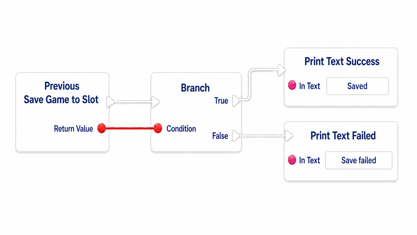 Judging the save's Return Value with a Branch and splitting the display between success and failure