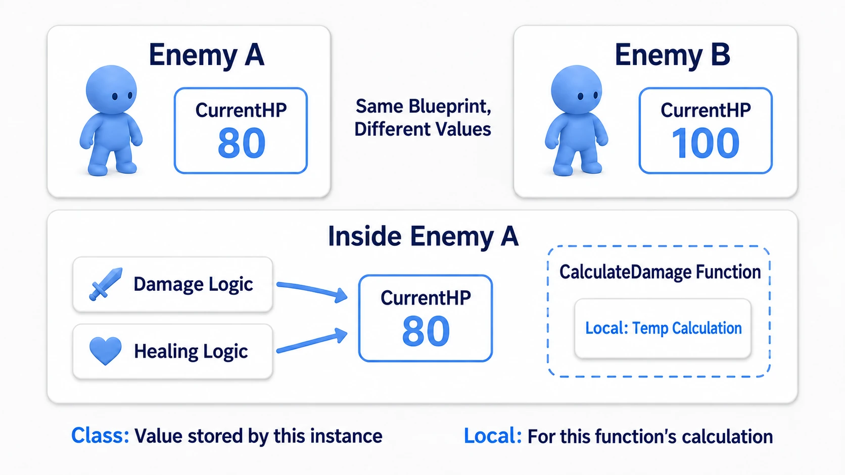Enemy A and Enemy B have separate HP. Enemy A's various logic uses the same HP, and the Local intermediate math lives inside the CalculateDamage function