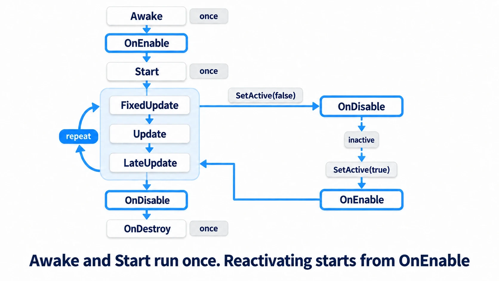 Flow diagram of Unity's lifecycle execution order: after Awake, OnEnable, and Start, FixedUpdate, Update, and LateUpdate loop every frame, and OnDestroy is called at the end. Toggling SetActive off and on calls only OnDisable and OnEnable