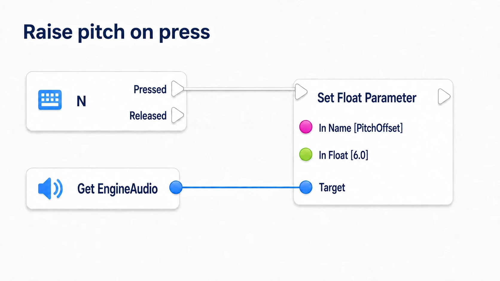 Running Set Float Parameter from N's Pressed, sending PitchOffset 6 to EngineAudio