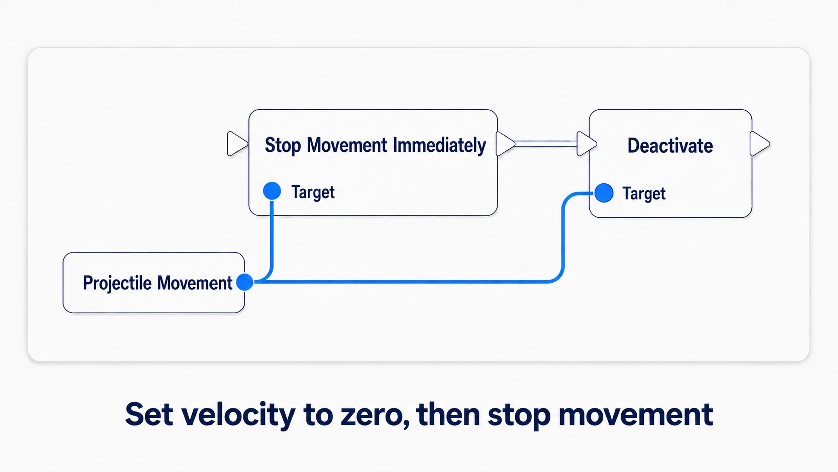 Zeroing Projectile Movement's velocity and deactivating it