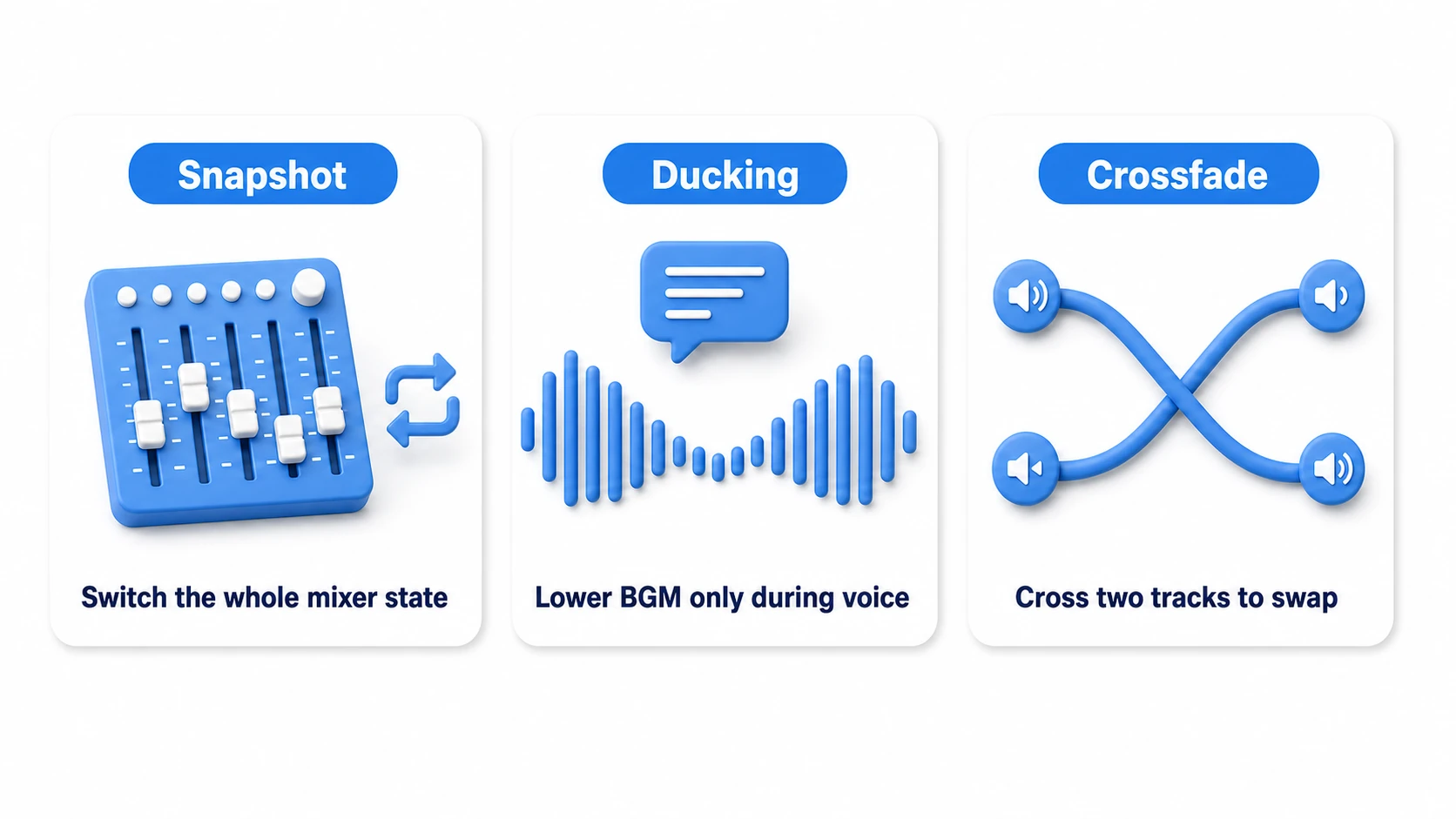 Comparison of the three weapons. Snapshot = switch the whole mixer state; Ducking = dip the BGM only while a voice plays; Crossfade = cross the volumes of two tracks to swap them