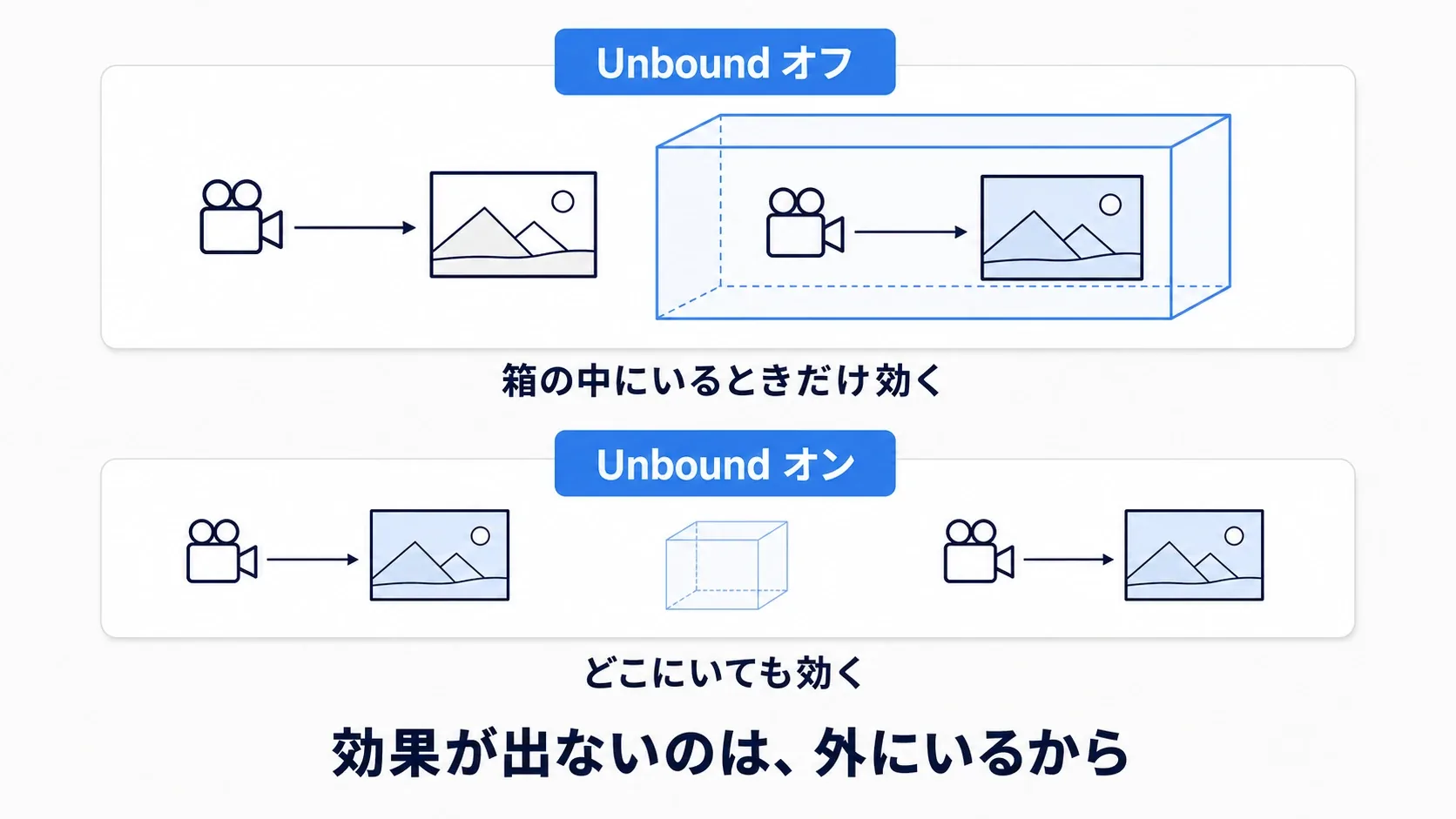 ボリュームの内側にカメラがあるときだけ効果が出る様子と、Unboundをオンにして全体に効かせた様子の対比図