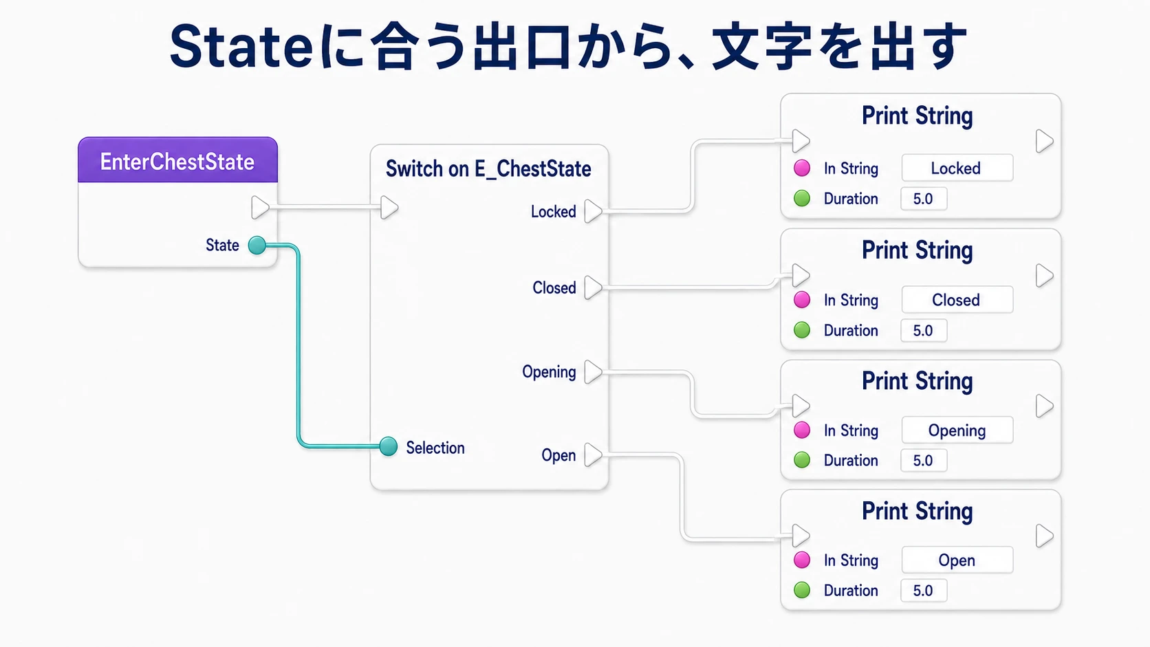 EnterChestStateの入力StateをSelectionへ渡し、4つの出口から同じ名前のPrint Stringを呼ぶ接続