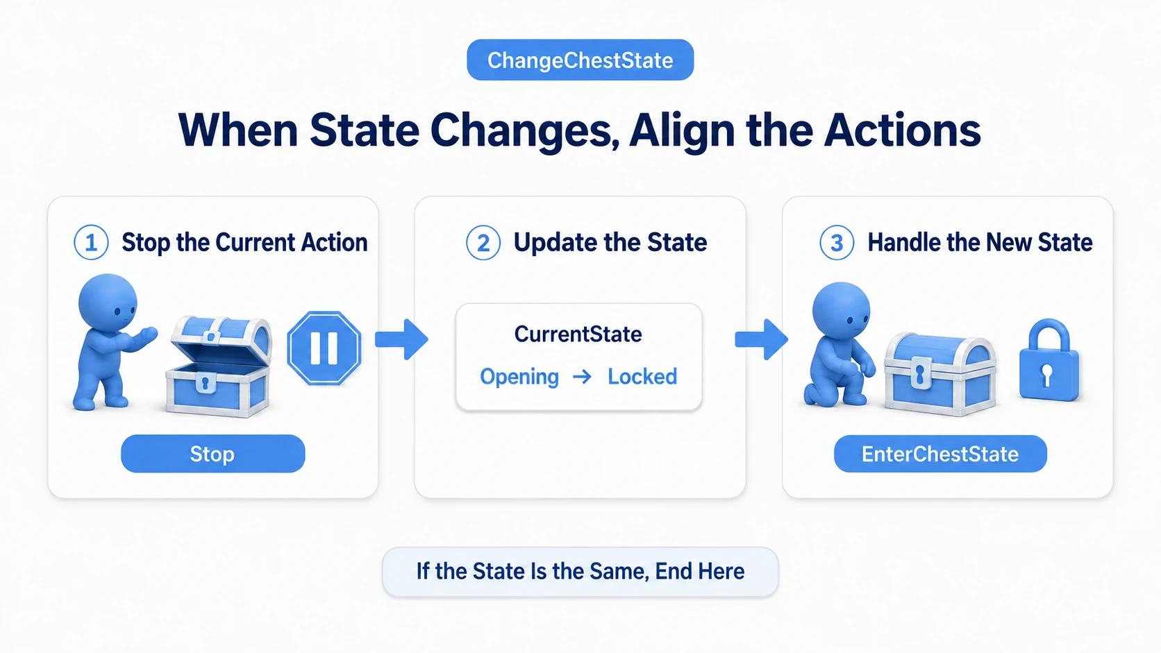 Stopping the opening motion, updating CurrentState to Locked, and then calling the new state's logic