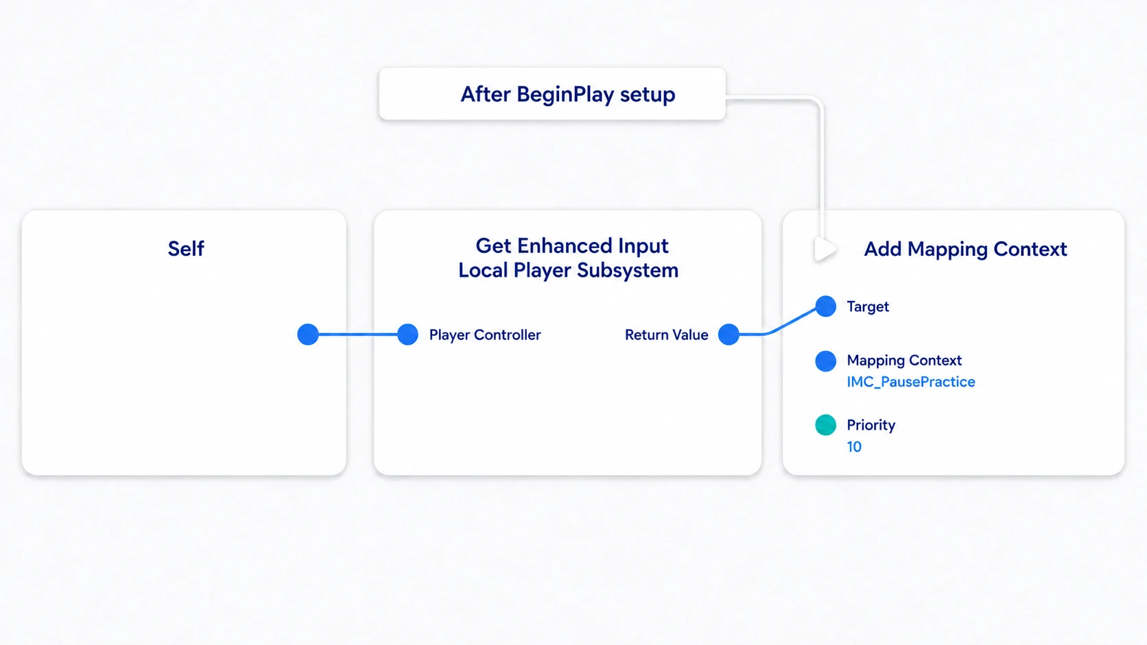 Getting the player's Subsystem from Self and passing IMC_PausePractice and Priority 10 into Add Mapping Context