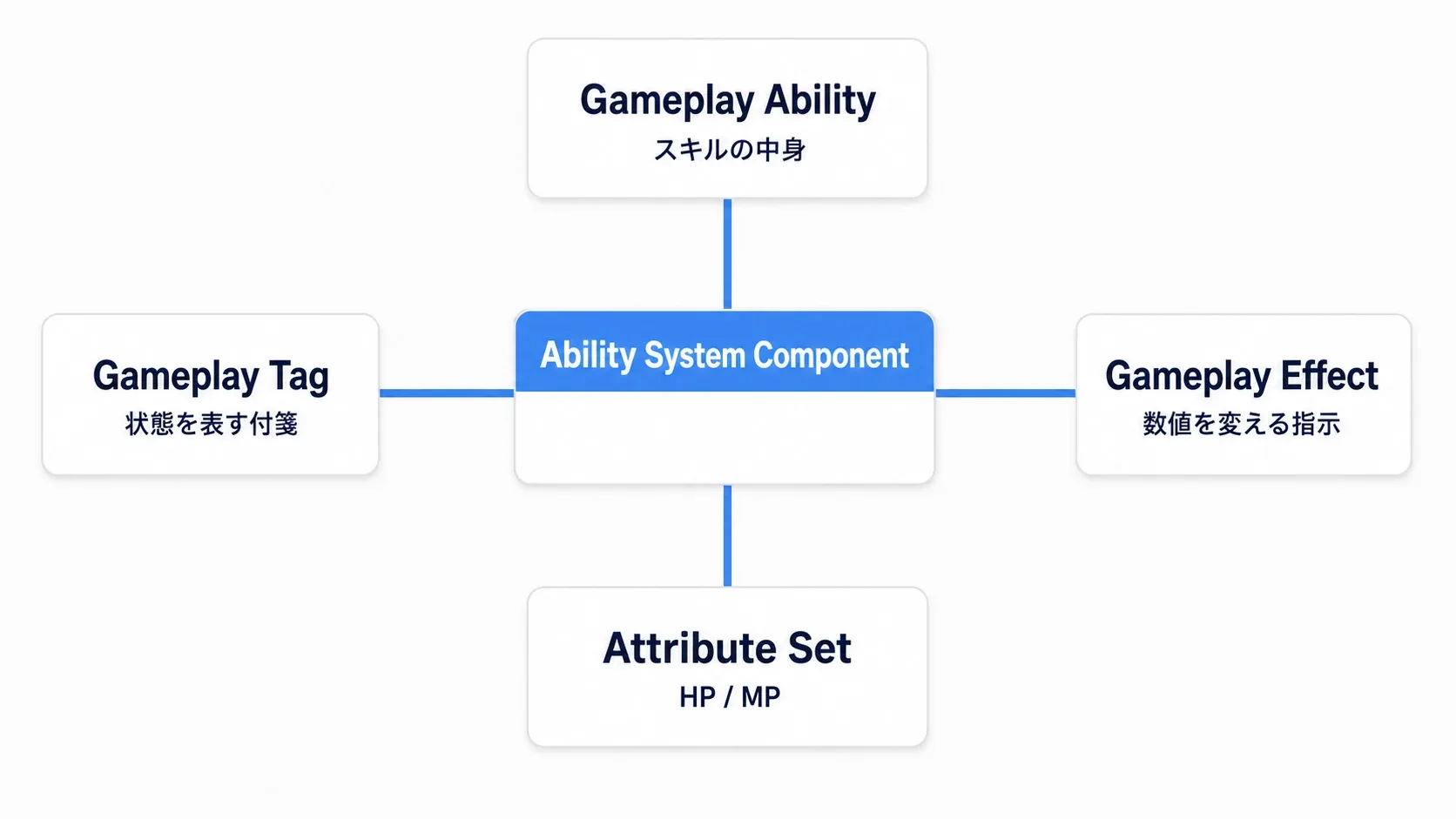 Ability System Componentを中心に、Gameplay Ability・Gameplay Effect・Attribute Set・Gameplay Tagがぶら下がる関係図