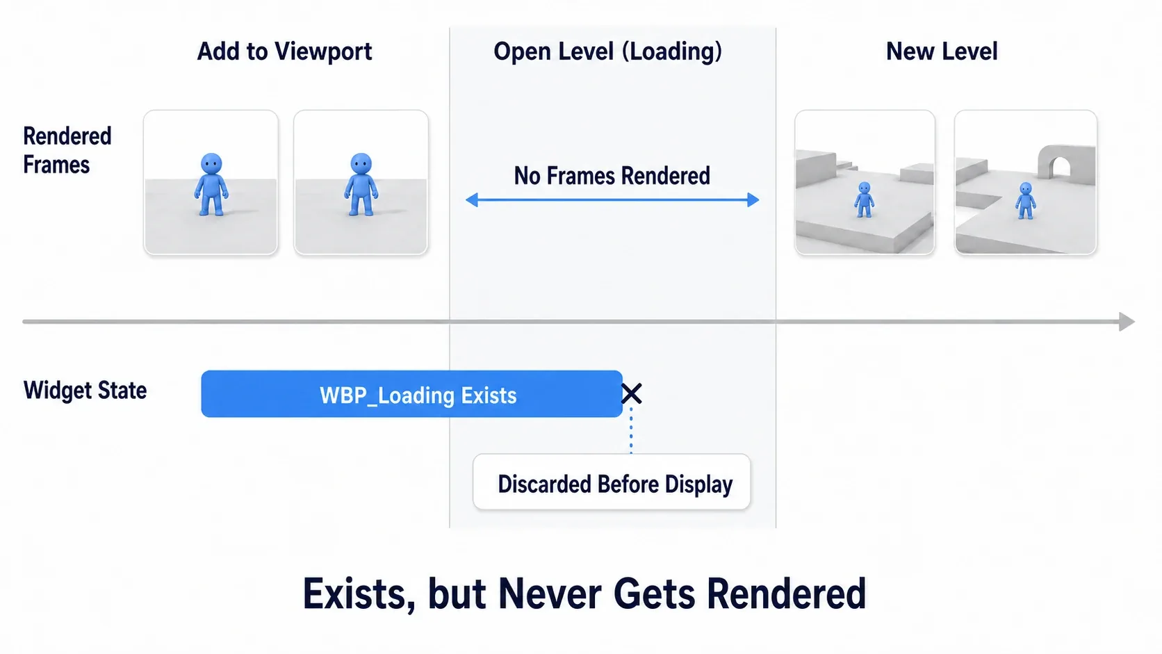 A timeline showing loading start immediately after the Widget is added, with not a single frame drawn before the switch to the next level