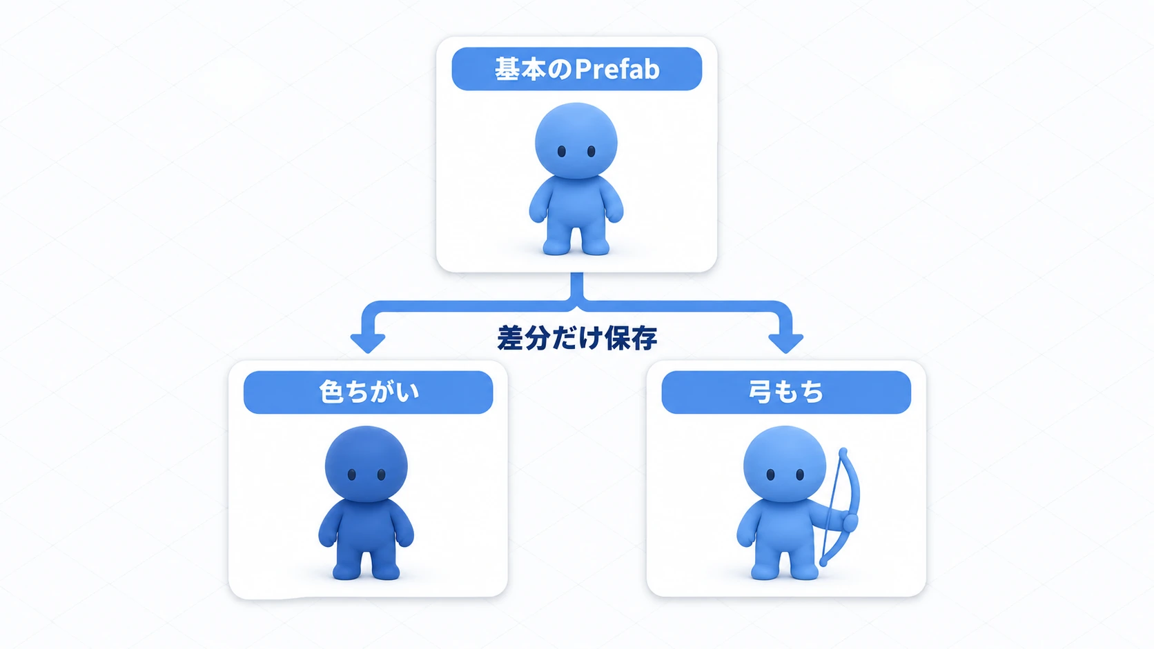 Prefab Variantのツリー図。基本のゴブリンPrefabから、色ちがいと弓もちの2つのバリアントが差分だけ保存されて派生している