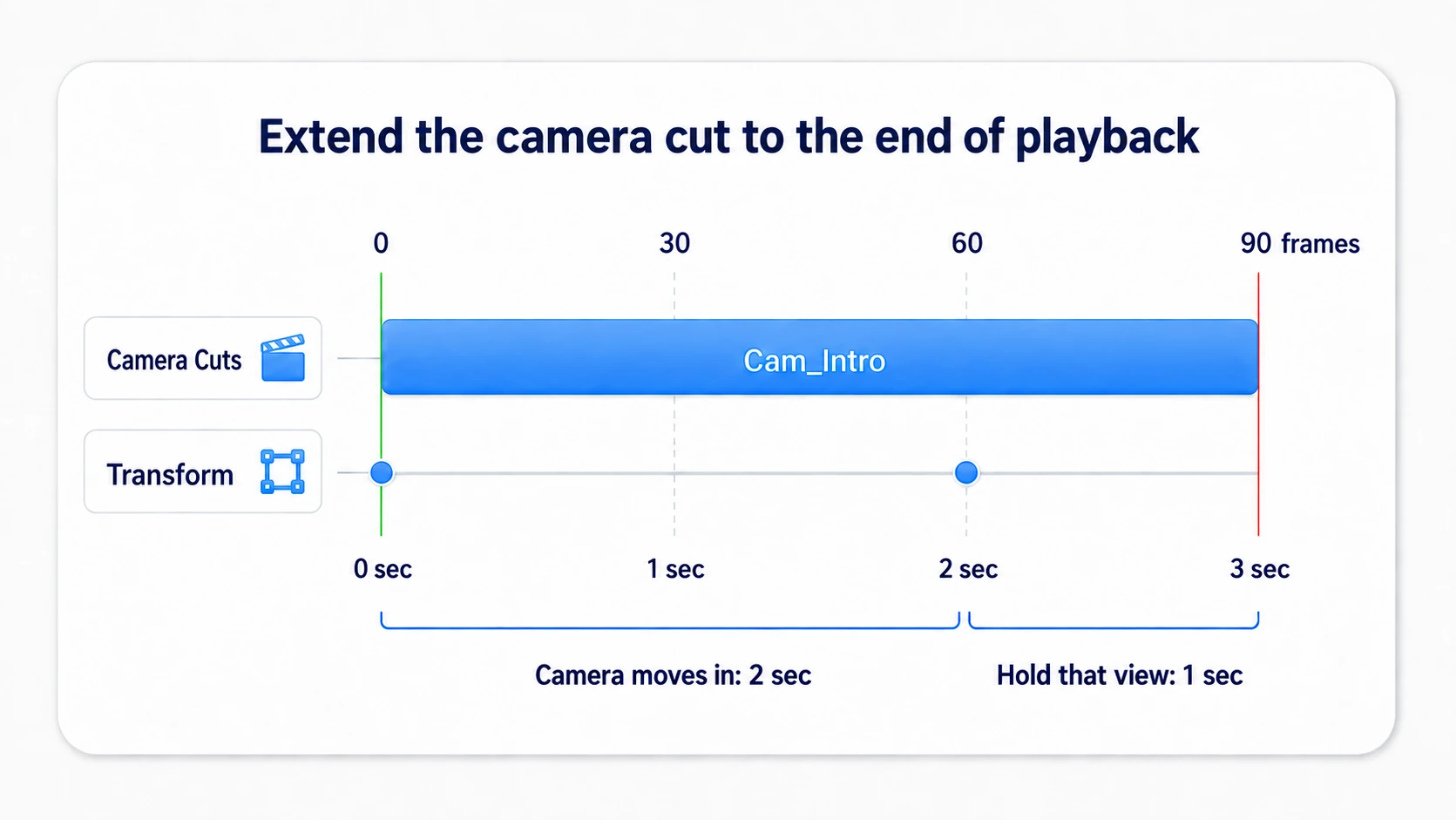 Transform keys at 0 and 60, with Camera Cuts and the playback range running to frame 90