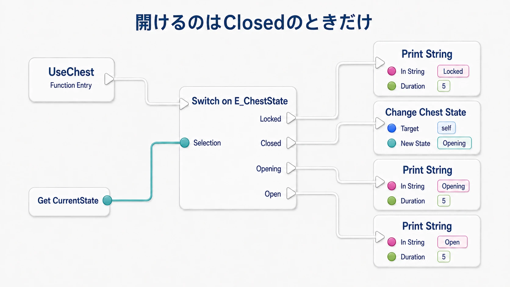 UseChestが現在の状態で分岐し、ClosedだけOpeningへの変更を呼び、ほかの状態は文字の表示で終える接続