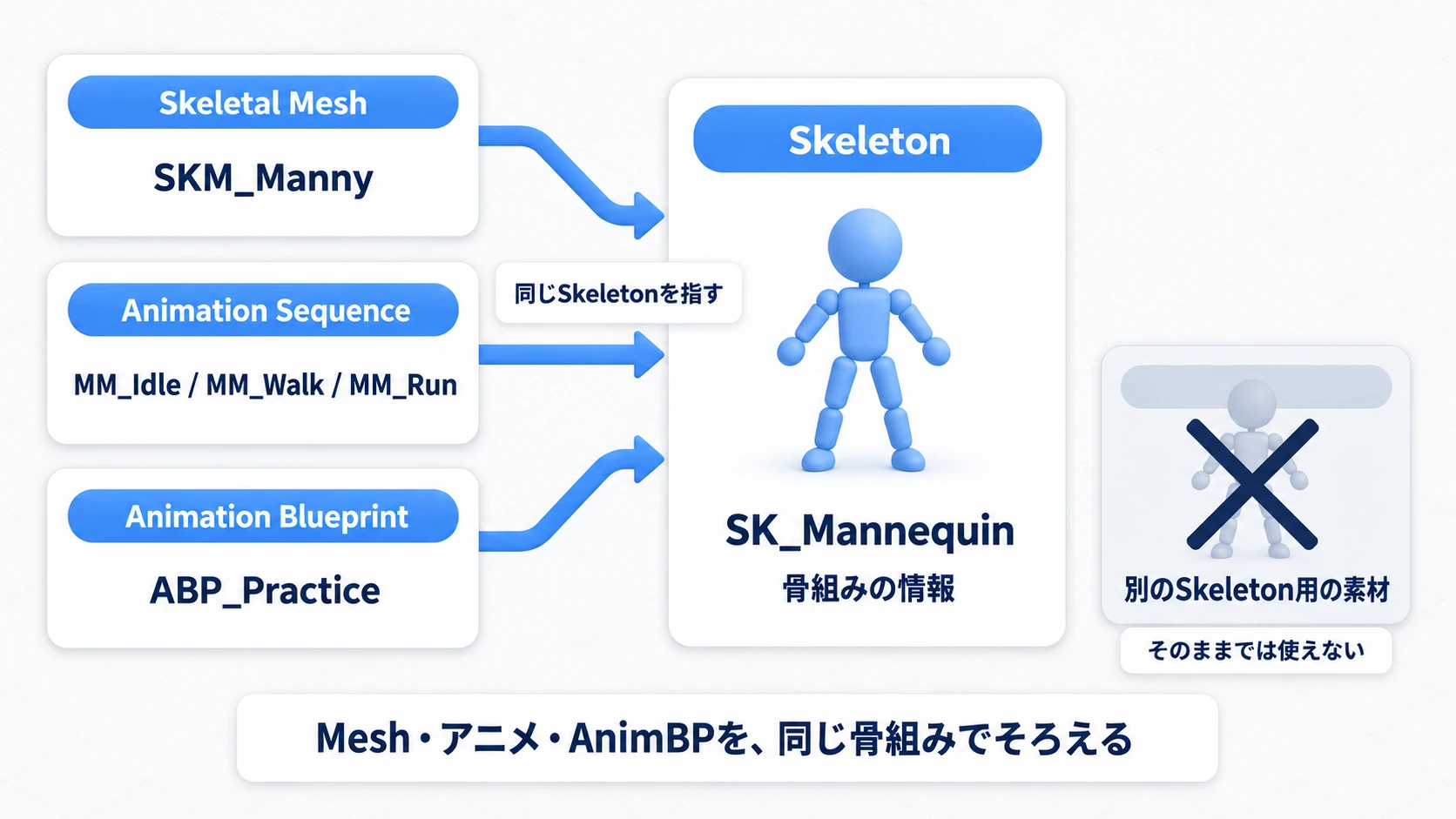 Skeletal Mesh・Animation Sequence・Animation Blueprintが、同じSkeletonを指している関係