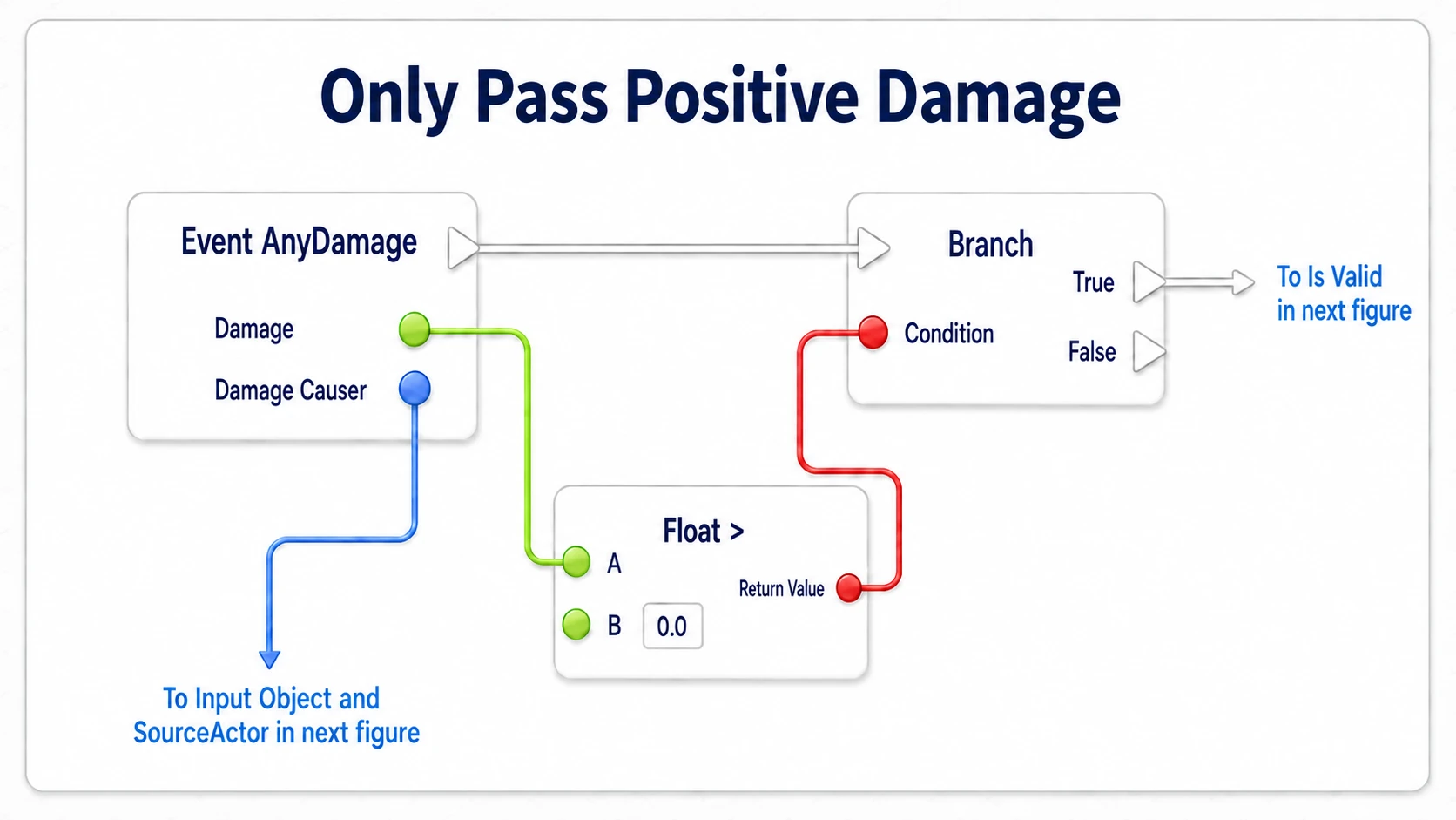 Checking whether Event AnyDamage's Damage is greater than 0