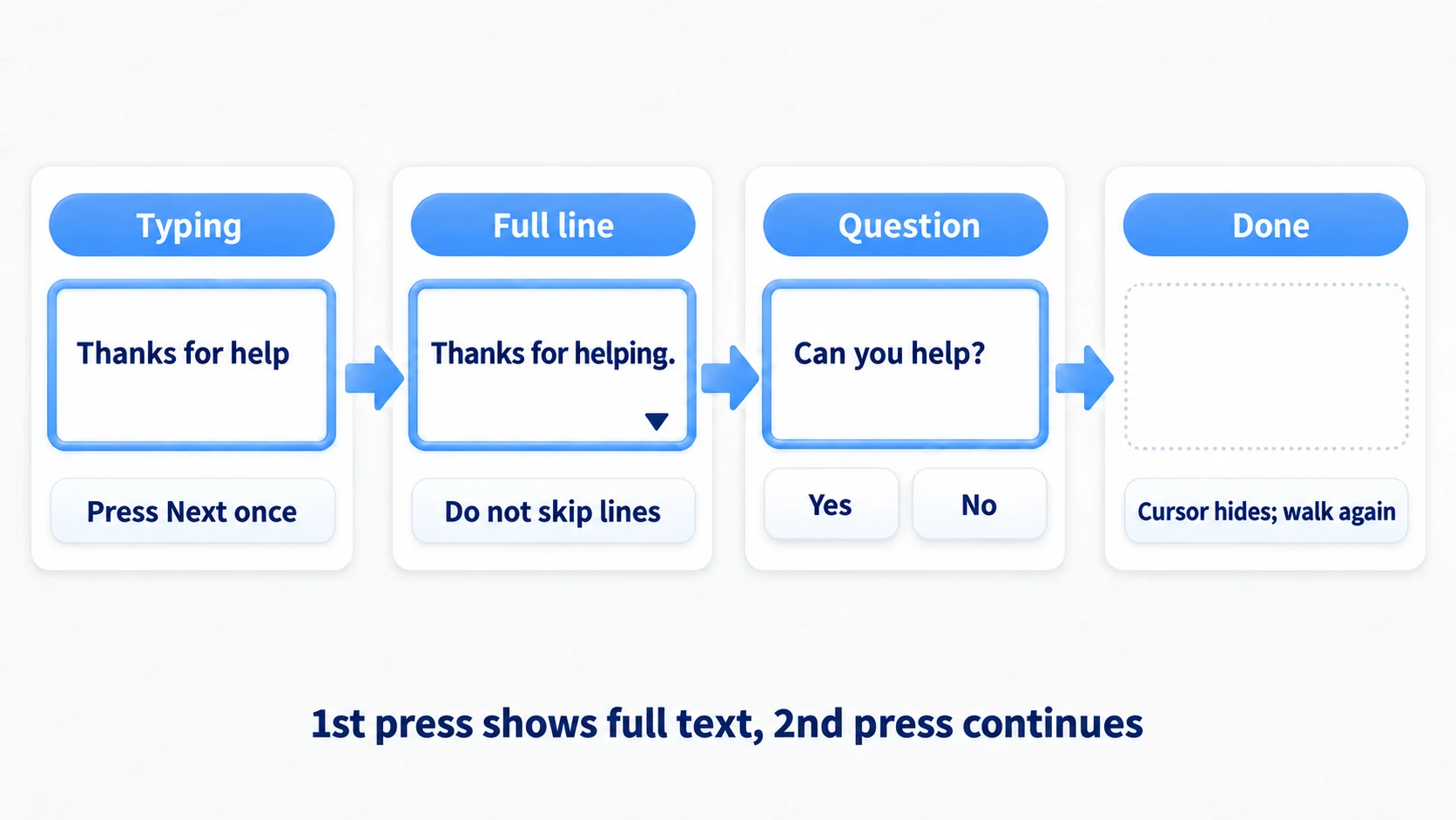 Pressing mid-flow shows the full text, pressing again reaches the question, choosing gives the reply, and the screen closes at the end