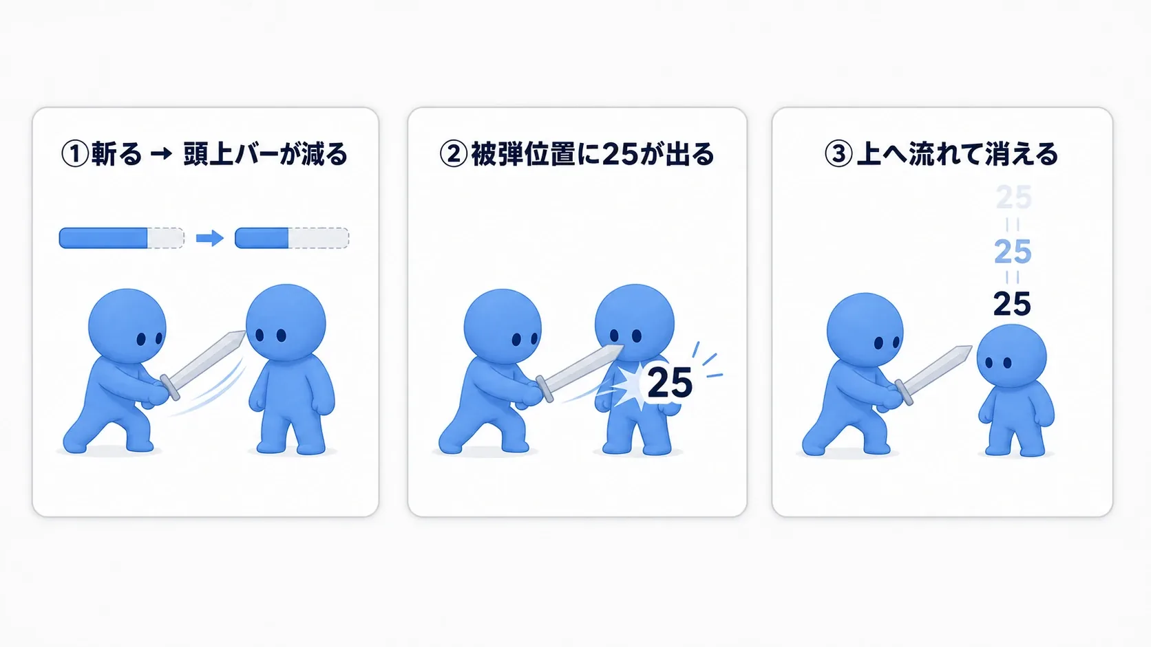 斬るたびに頭上バーが減り、被弾位置に「25」が浮かんで上へ流れ消える一連の流れを示した実例図