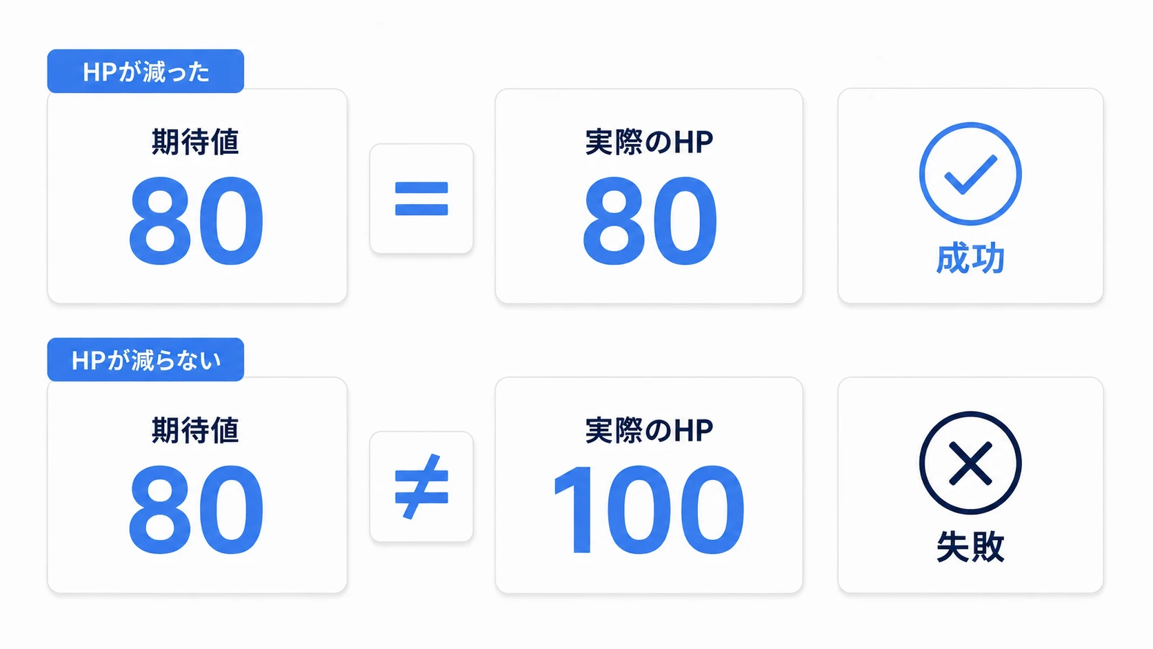 期待値は80のまま、実際のHPが80なら成功、100のままなら失敗になる比較