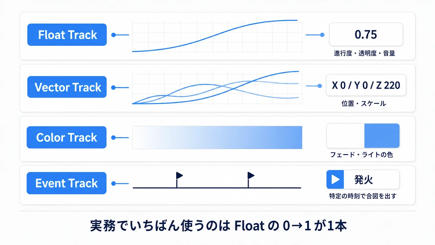 Float・Vector・Color・Eventの4トラックが、それぞれ数値・座標・色・実行ピンを出力することを示した図