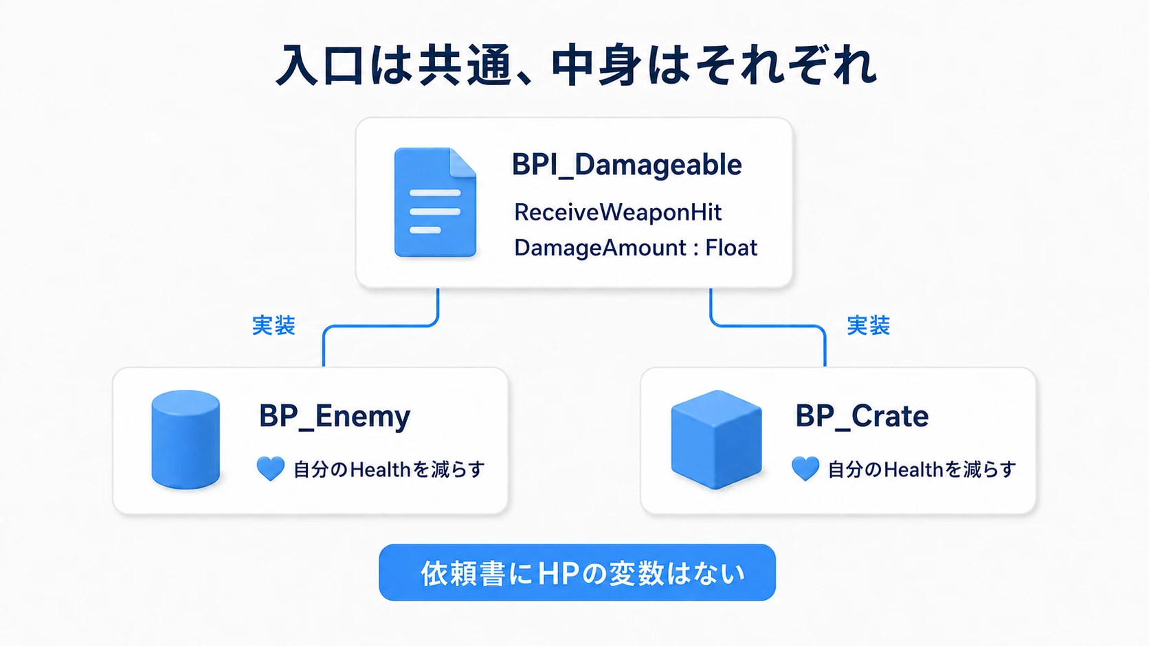 BPI_Damageableには共通の入口と引数を決め、敵と箱がそれぞれ自分のHealthを減らす処理を実装する