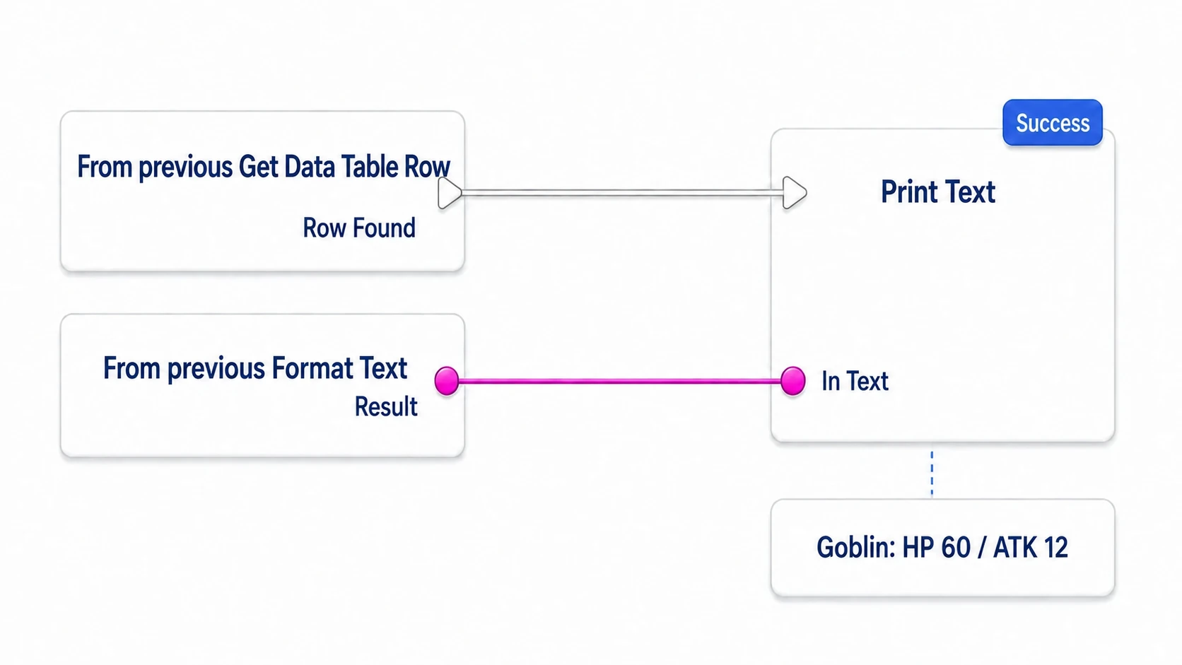 Passing Format Text's Result to the success Print Text and displaying it on the Row Found exec line