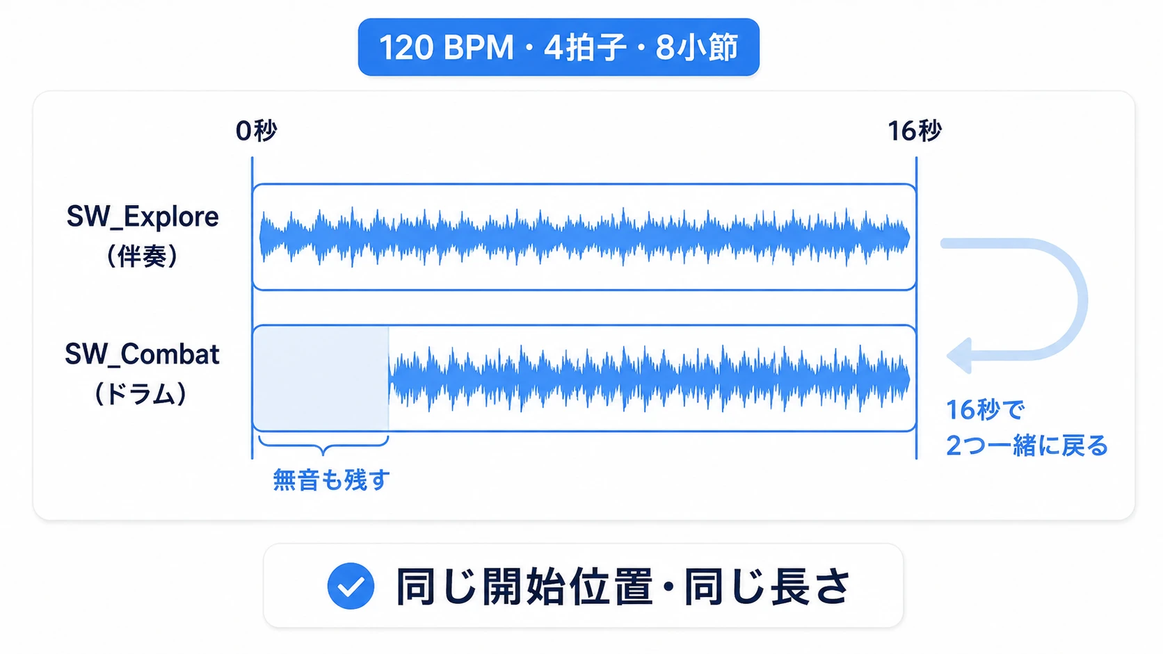 探索とドラムを同じ開始位置から16秒で書き出し、先頭の無音も残す