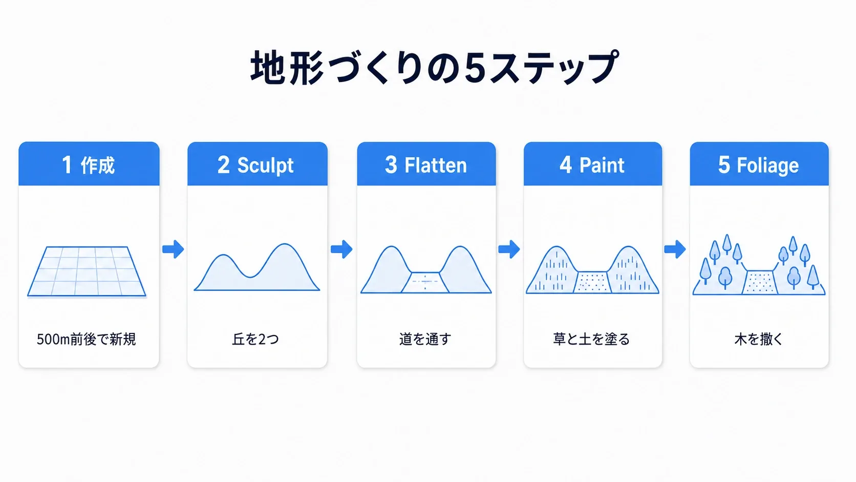 Landscape作成→Sculptで丘→Flattenで道→レイヤー塗り分け→Foliageで木、と進む実践手順のフロー図
