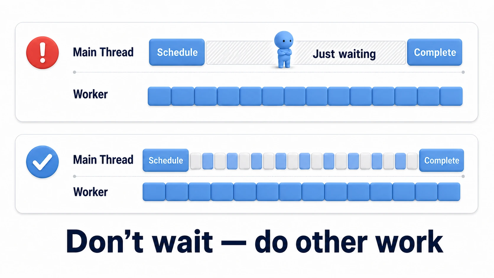 Timeline comparison of Schedule. The bad example calls Complete immediately after Schedule, leaving the main thread idle and waiting. The good example schedules, lets the main thread advance other work, and collects with Complete right before the results are needed