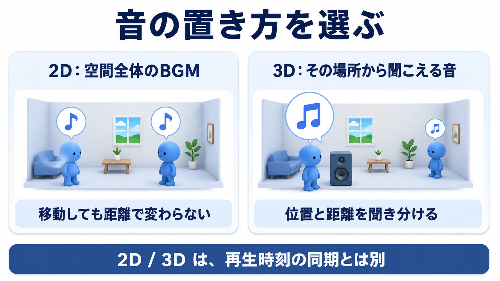 2Dの音は部屋のどこでも同じ、3Dの音は近づくと大きくなる