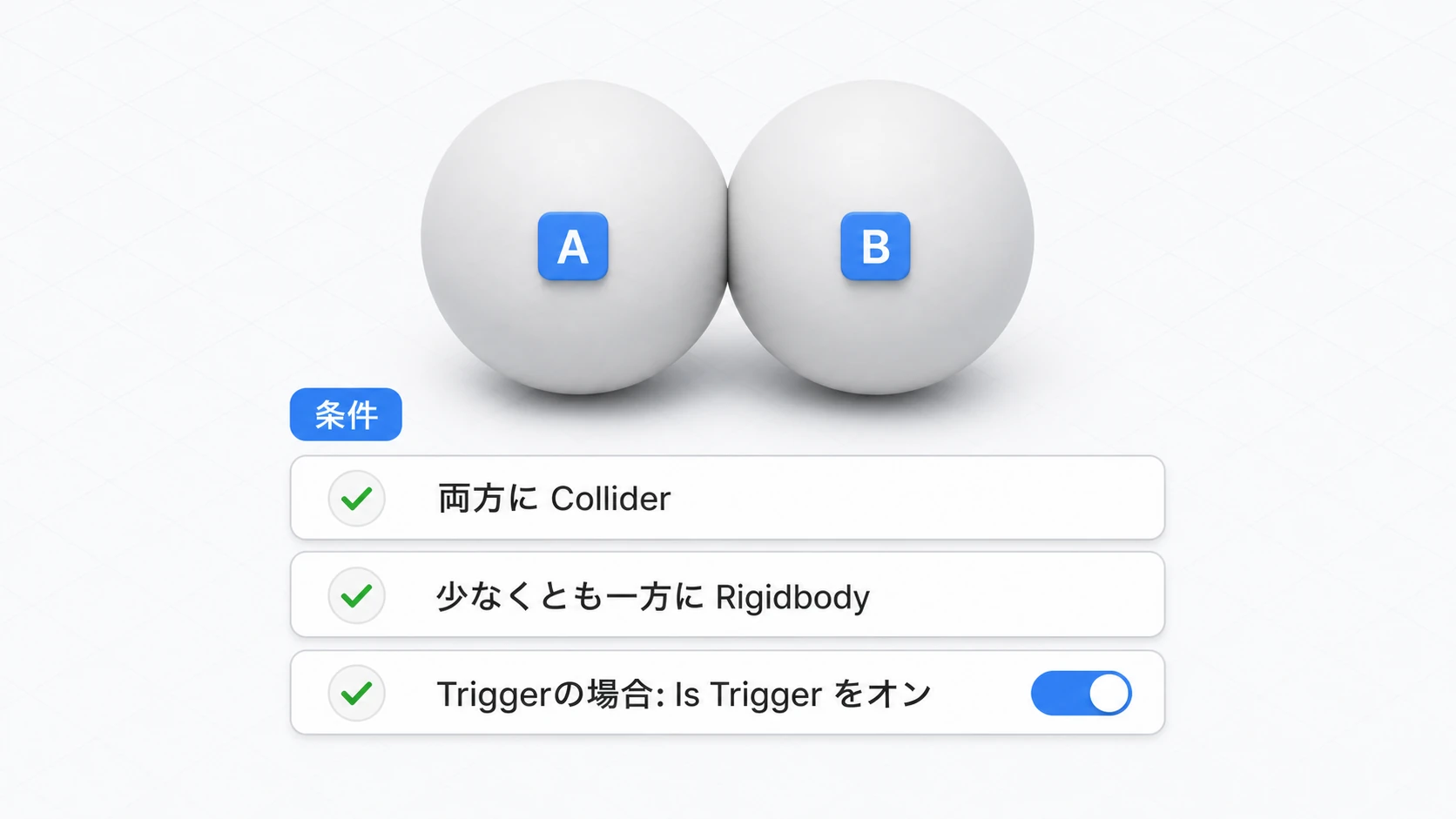 接触イベントの発生条件のまとめ図。両方にCollider、少なくとも一方にRigidbodyが必要で、TriggerにはさらにIs Triggerのチェックが必要