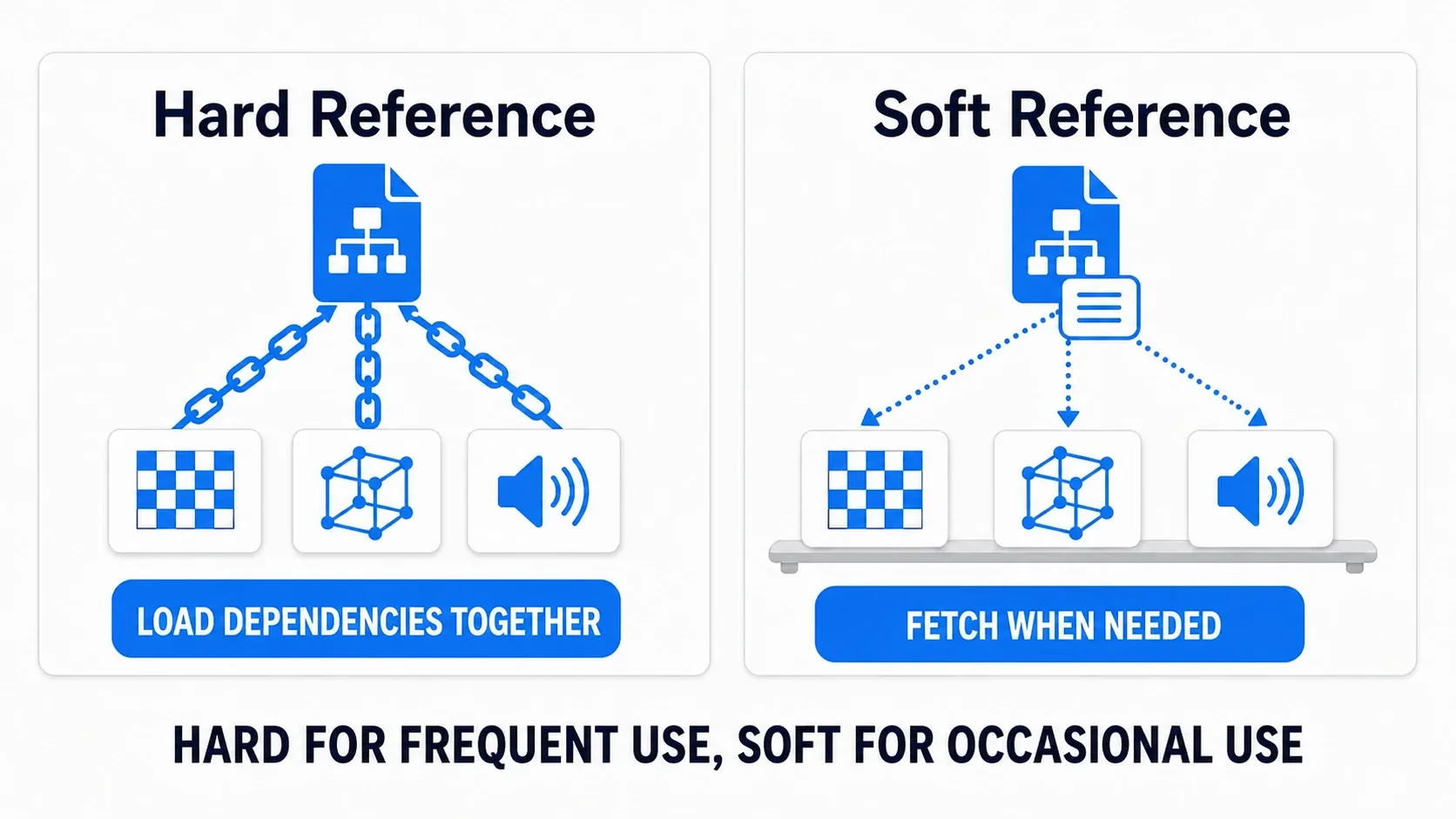 A hard reference chains the target so it loads together; a soft reference only holds an address note and fetches the asset when needed. Always used = hard, occasionally used = soft
