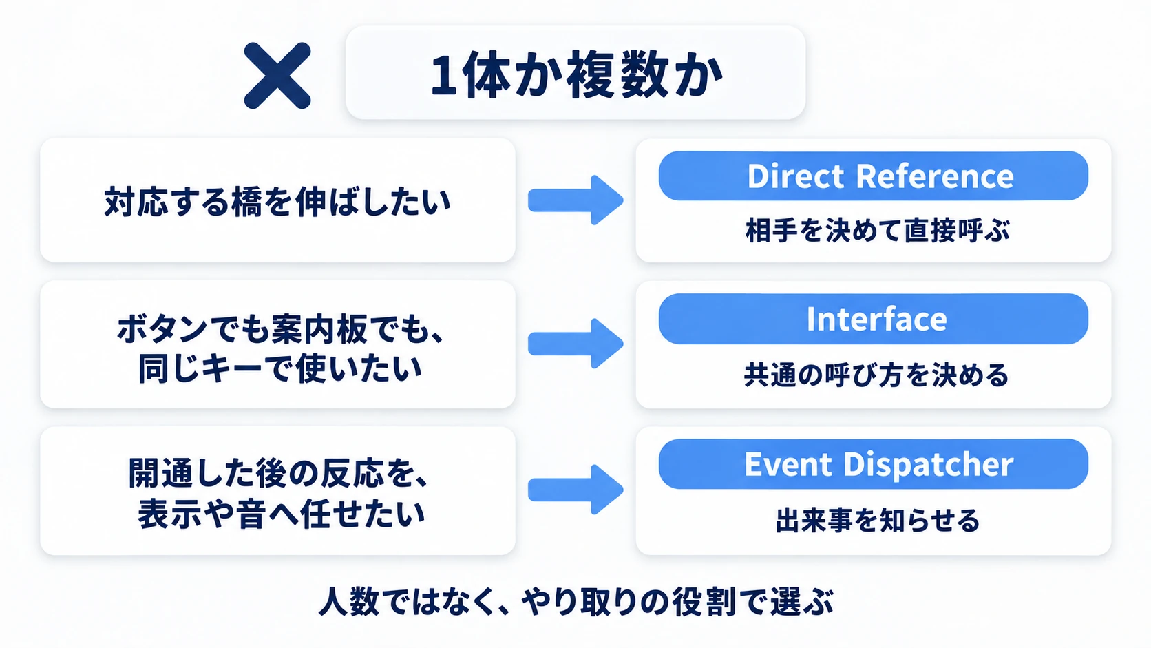 やりたいことごとに、Direct Reference・Interface・Event Dispatcherのどれを選ぶか