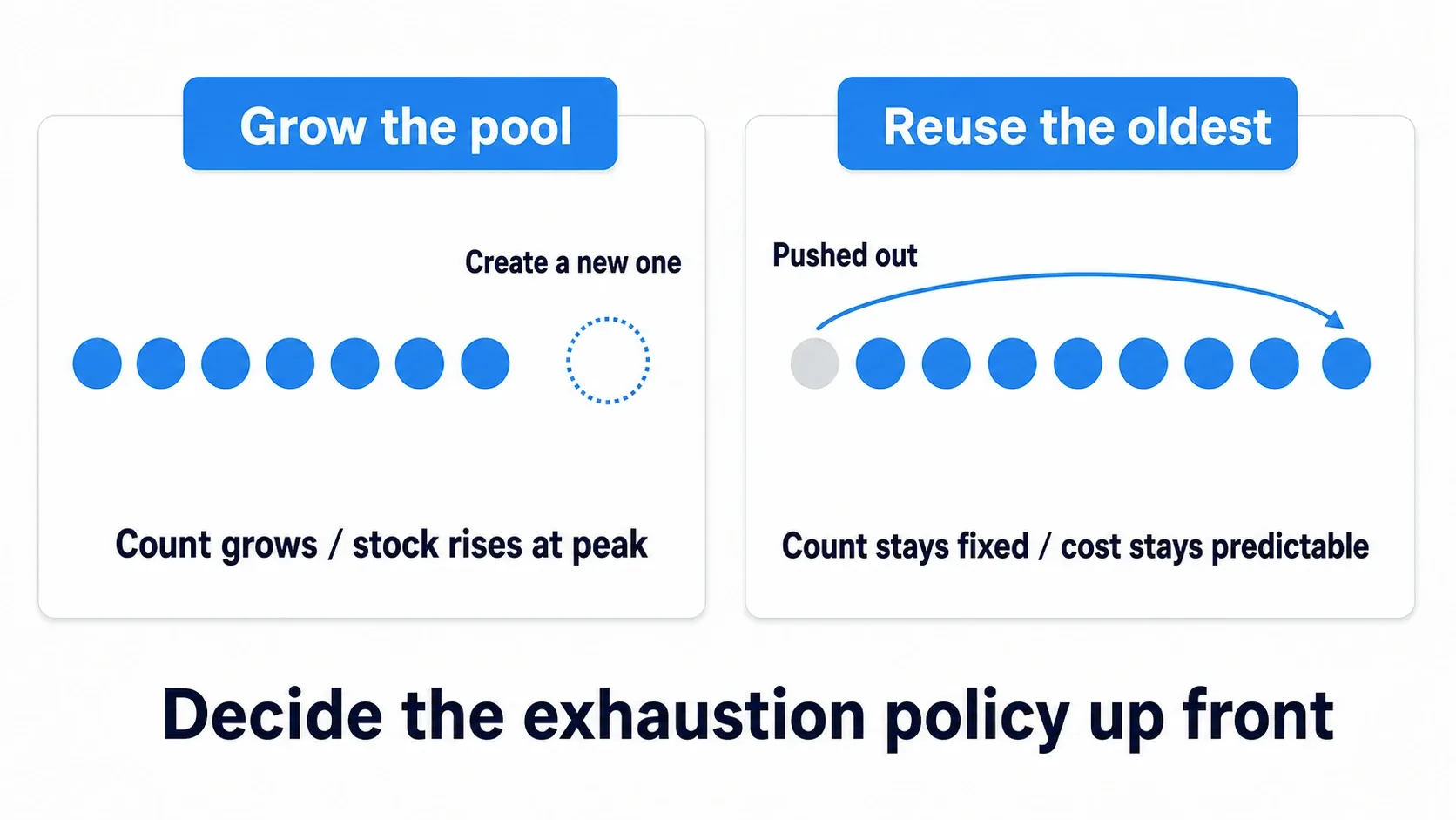 Side-by-side comparison: growing the pool adds one more actor to the stock, while reusing the oldest keeps the count fixed by pushing the oldest one out