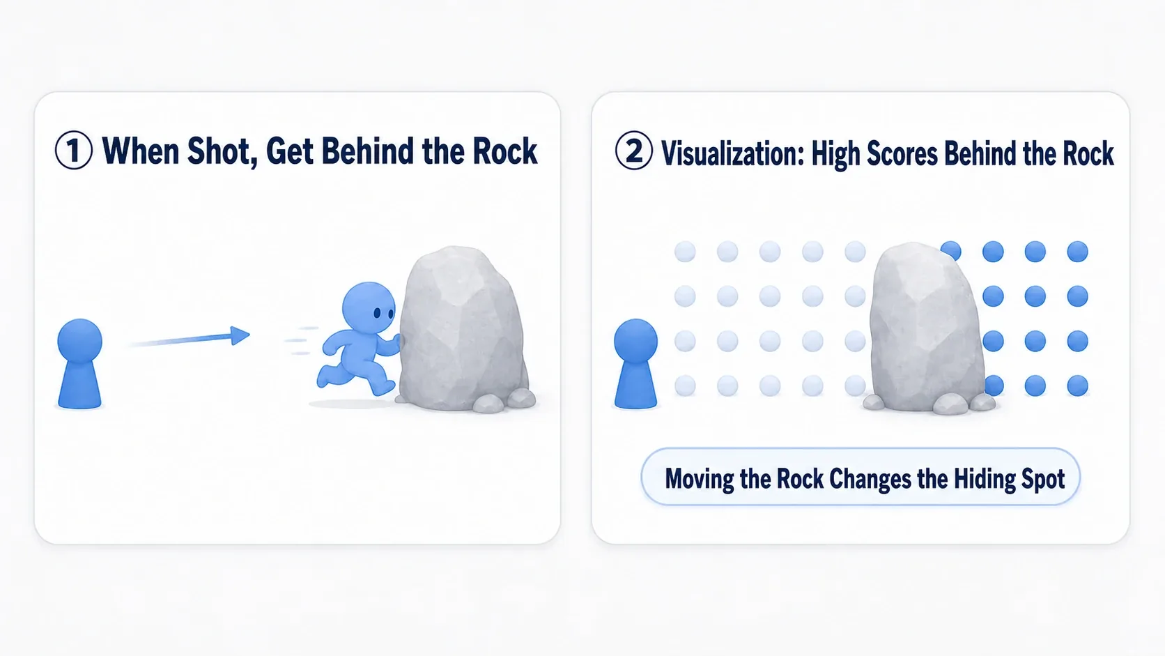 A hands-on figure showing a shot enemy running behind the nearest rock, and the EQS Testing Pawn visualization with high-scoring points lined up behind the rock