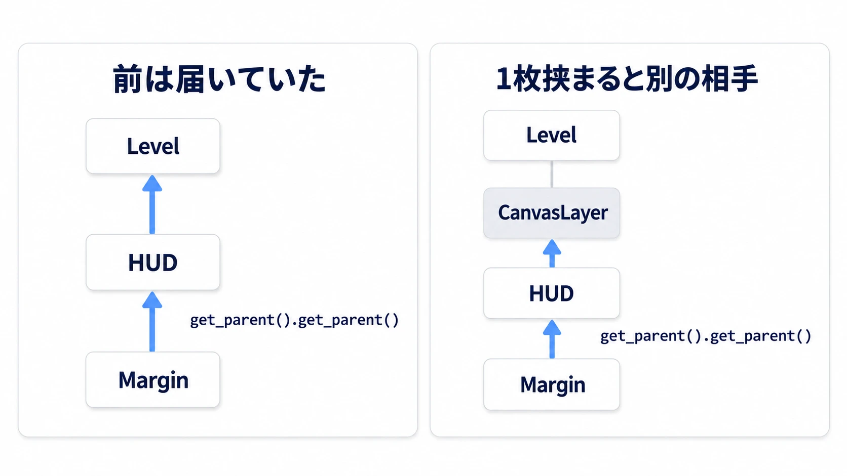 MarginからHUDを経て2段上のLevelに届いていた道順が、CanvasLayerを1枚挟むと別のノードに当たる