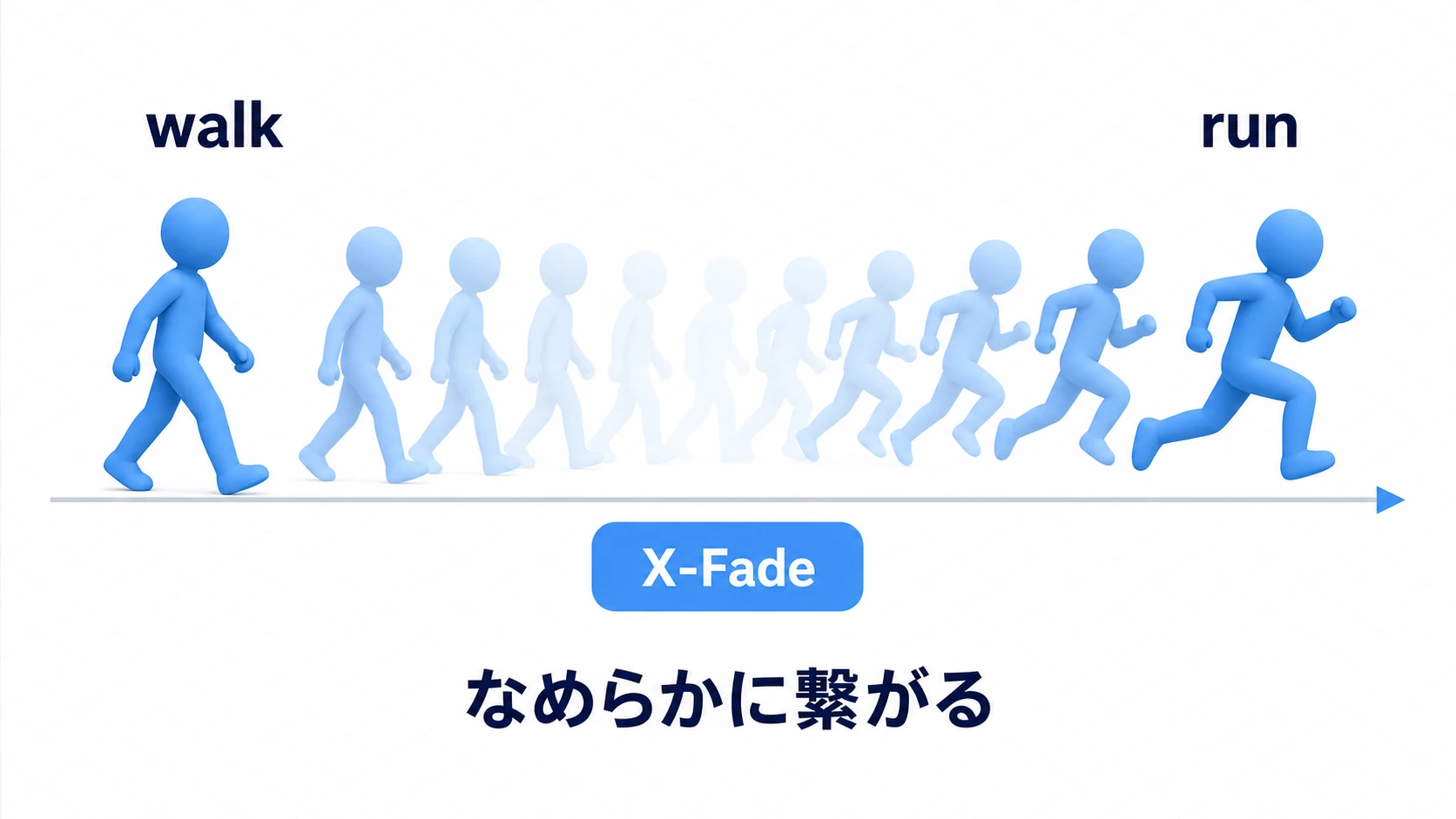 walkからrunへの遷移にX-Fadeを入れると、中間のポーズが重なりながらなめらかに繋がることを示す図