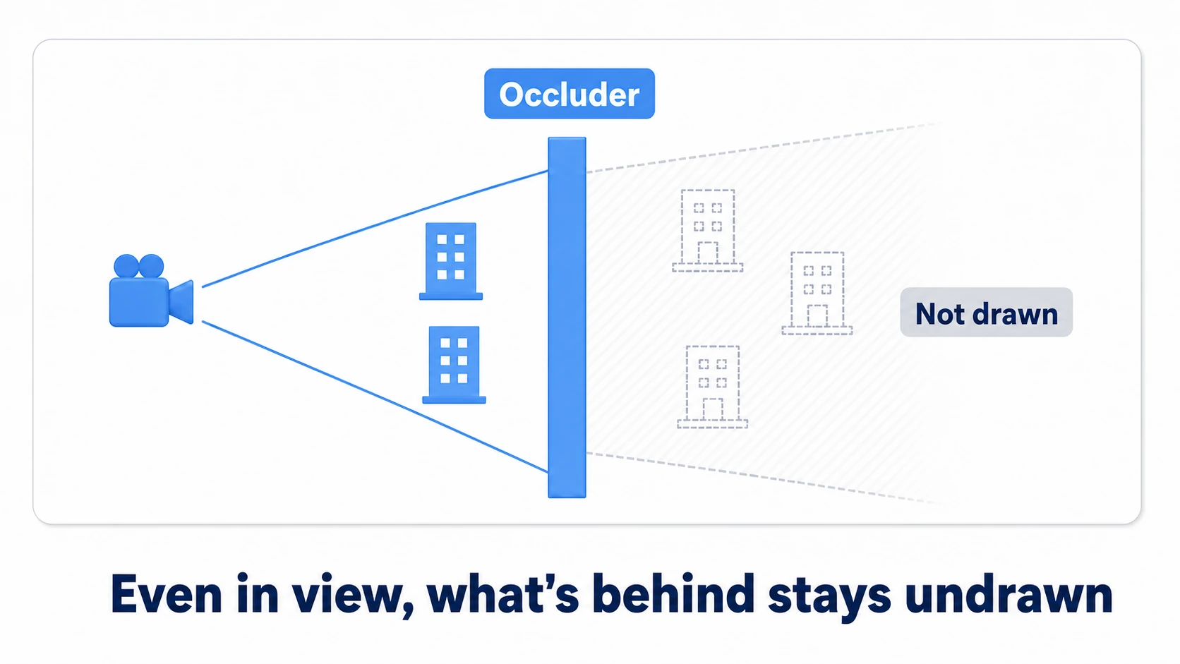 Occlusion Culling from above: a large wall in front of the camera, and even within the view frustum, the buildings hidden behind it are excluded from rendering while visible ones draw normally