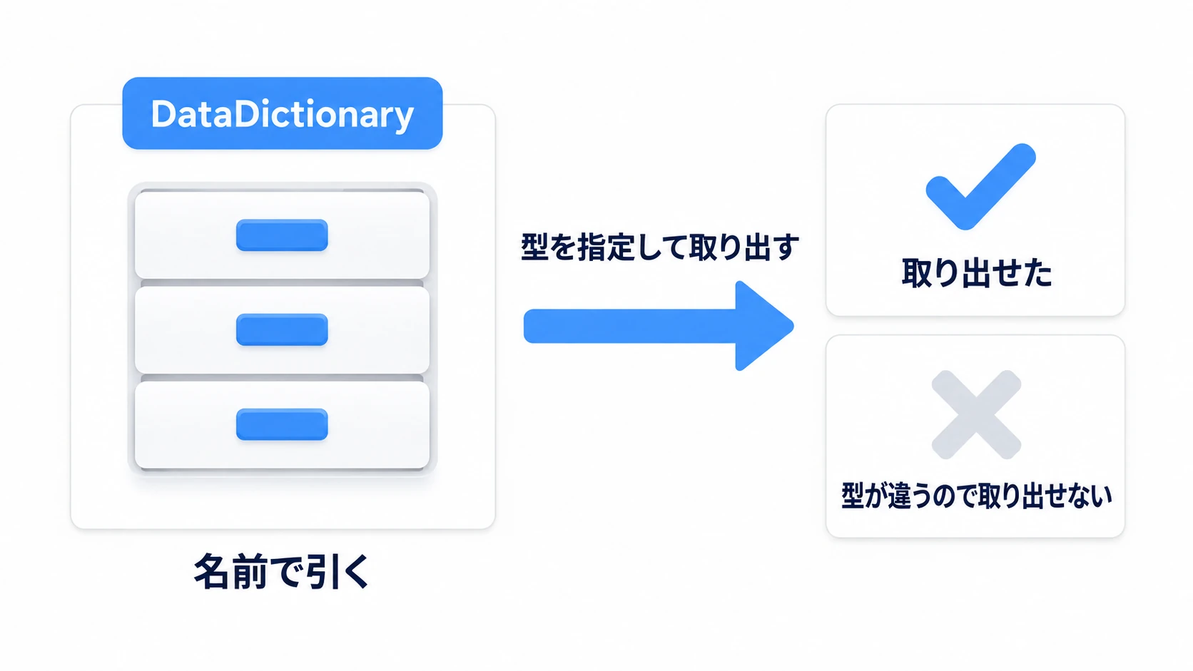 名前で引き、型を指定して取り出す。型が違えば取り出せない