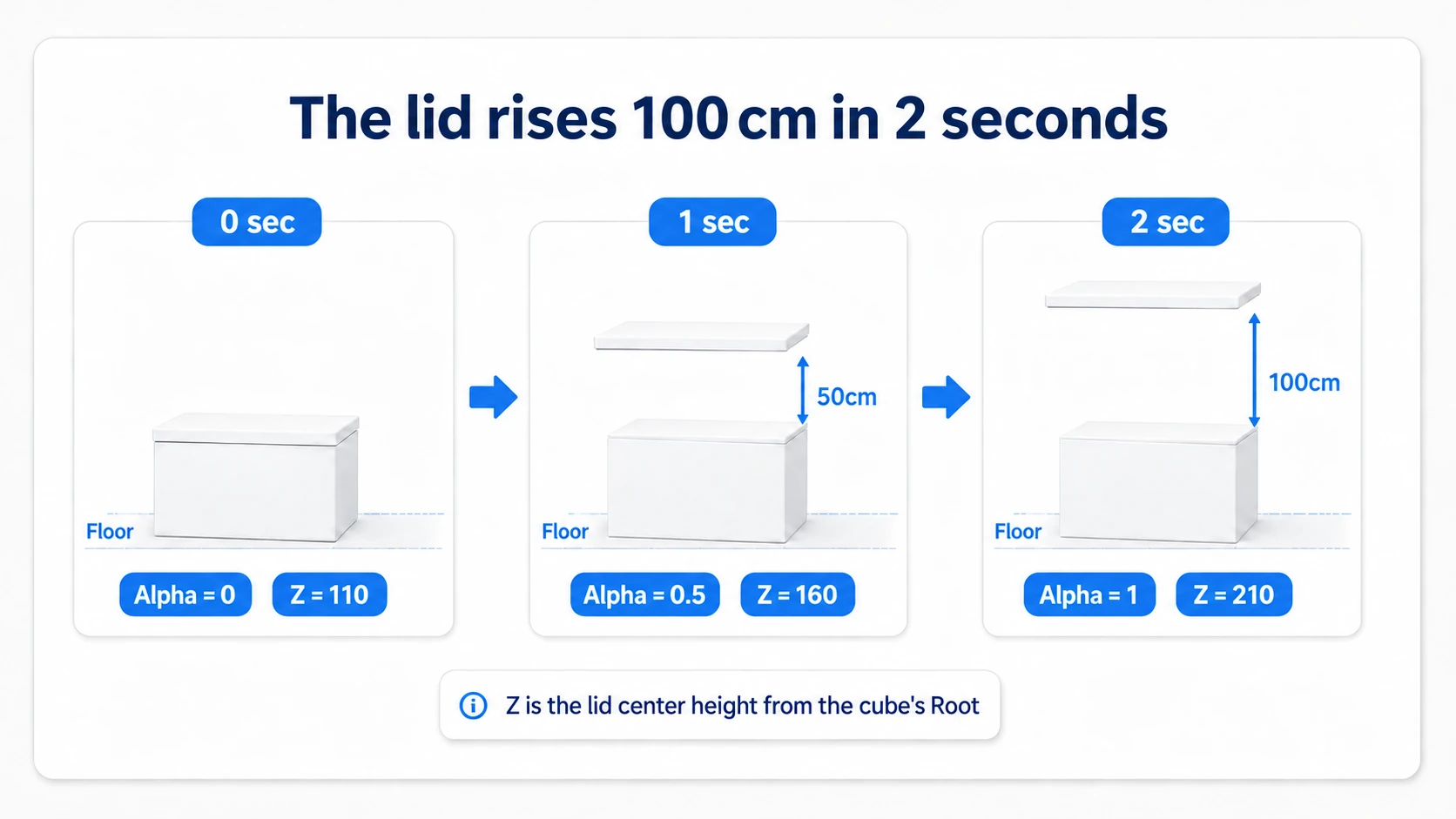 At Timeline 0, 1, and 2 seconds, Alpha is 0, 0.5, and 1, moving the lid's center Z to 110, 160, and 210