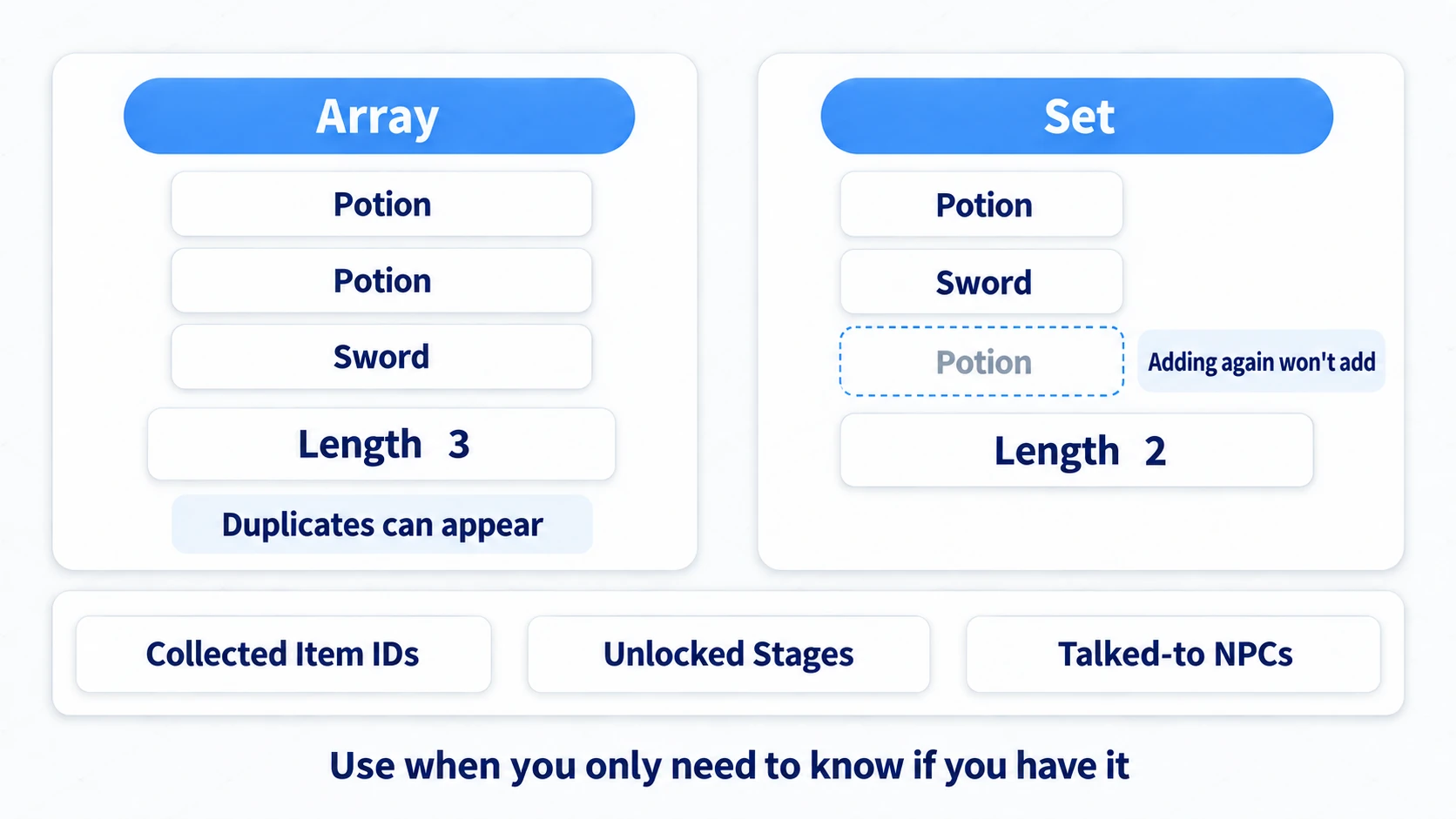 The difference between Array and Set. A Set's count does not grow when you Add the same value