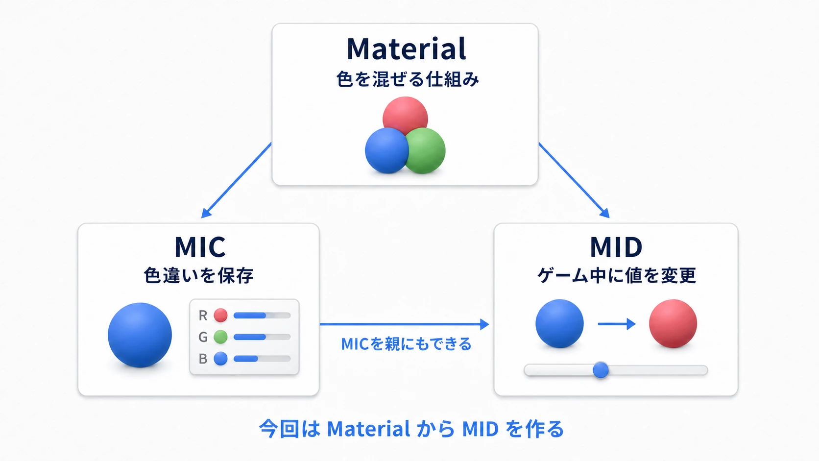 MaterialからMICとMIDを作れ、MICを親にしてMIDを作ることもできる関係