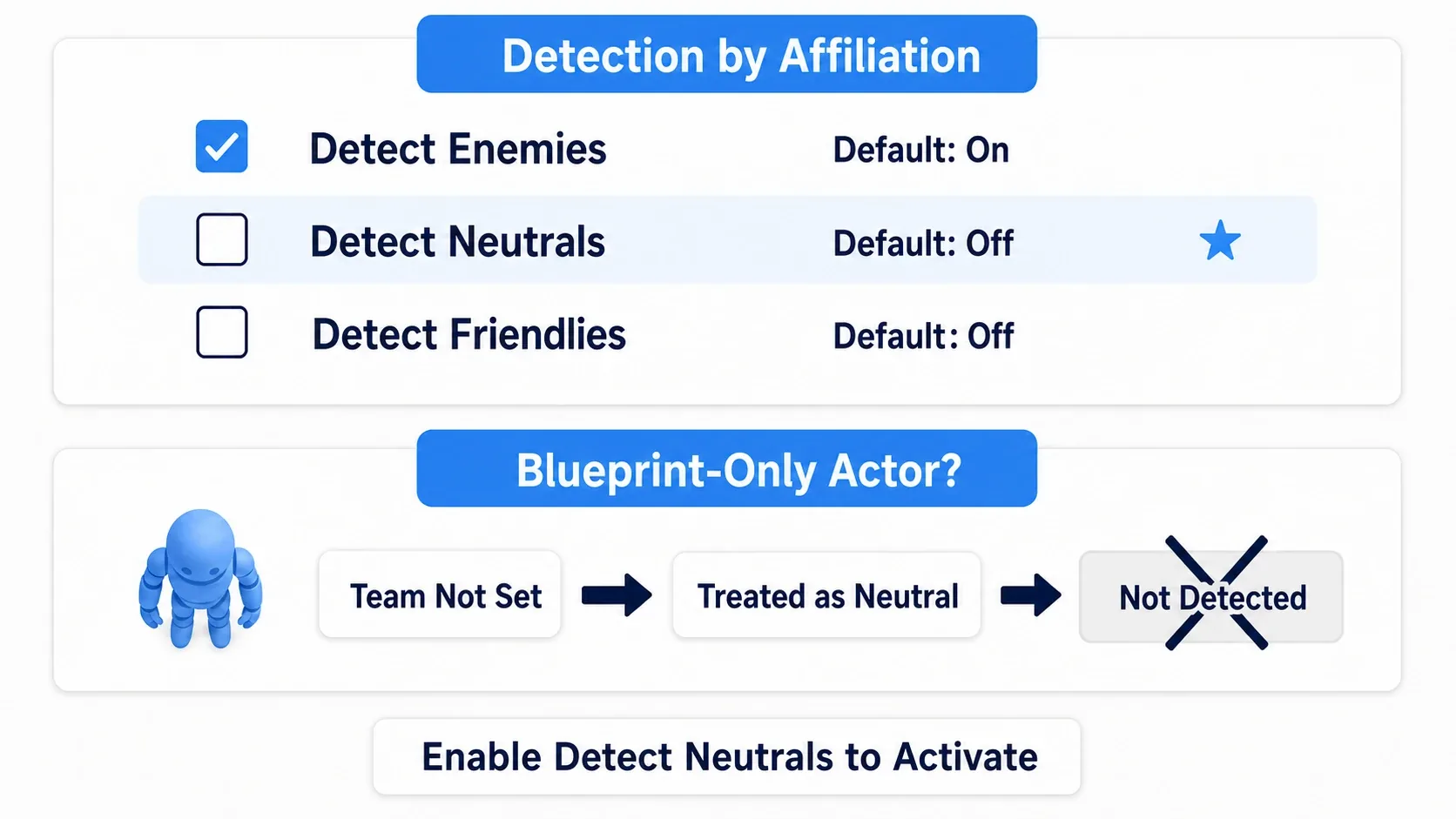 Diagram showing that in the default state with only Detect Enemies enabled, Blueprints treated as neutral are never detected