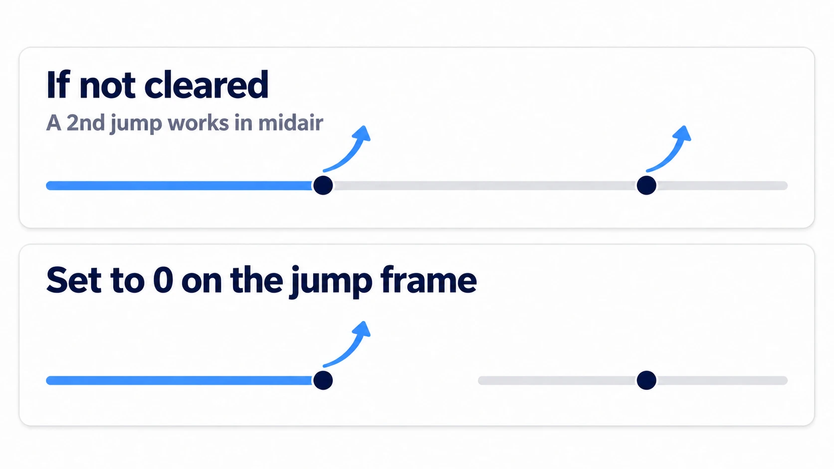 If you don't zero the coyote timer on the frame you jump, a second jump goes through in midair right after leaving the floor