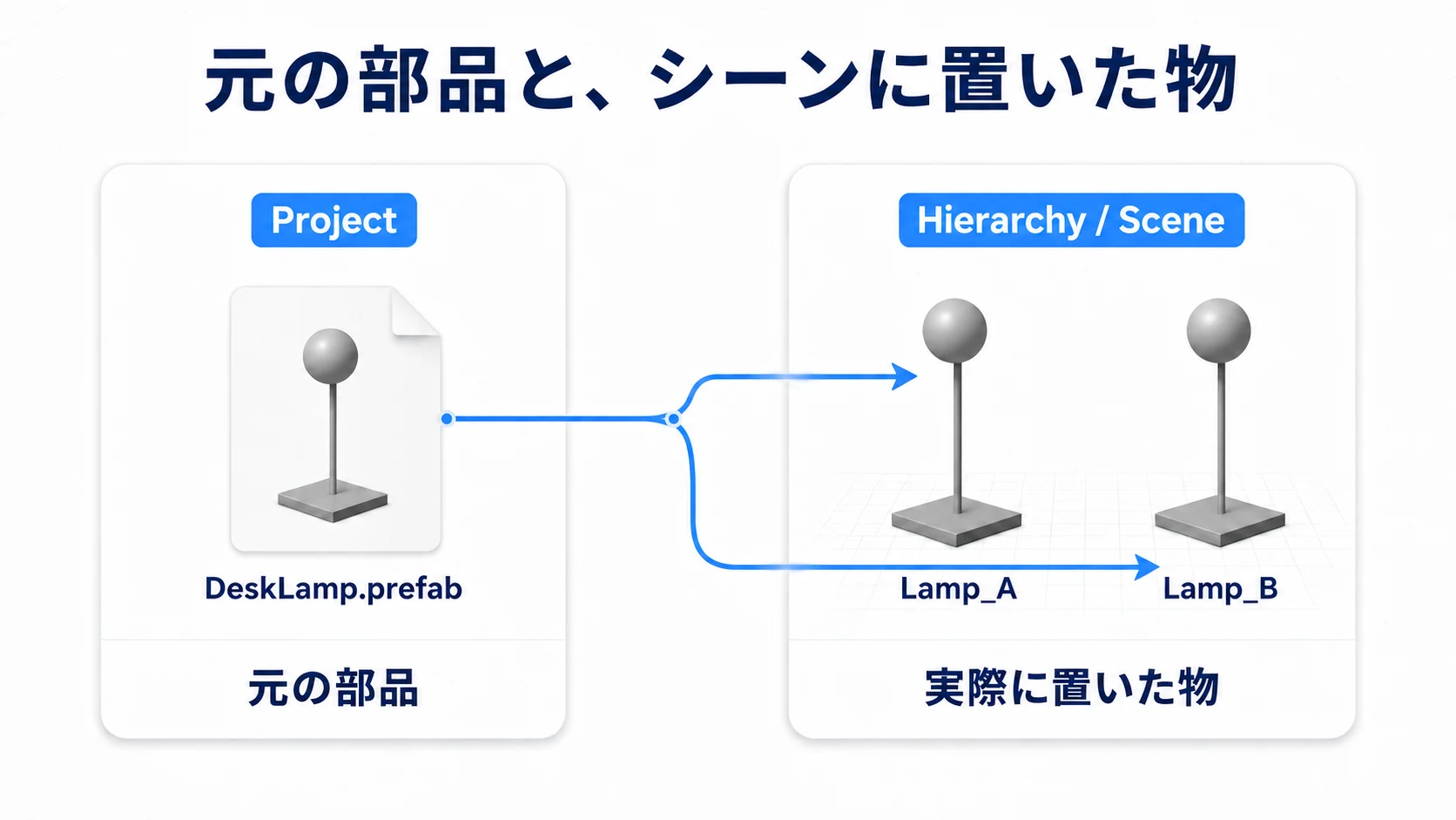 Projectにある元の部品と、Hierarchyに置いた実体の関係