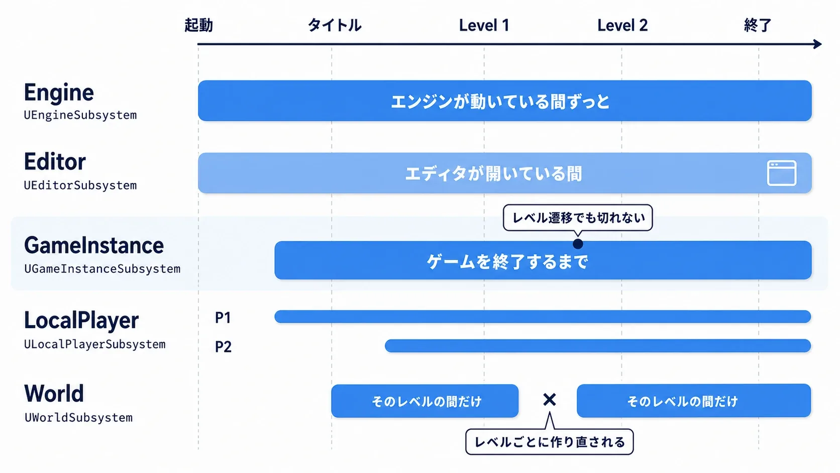5本の横棒の長さで生存期間を比較する図。Engineが最も長く、Editor、GameInstance、LocalPlayer、Worldの順に短くなる。Worldだけレベル遷移で切れている