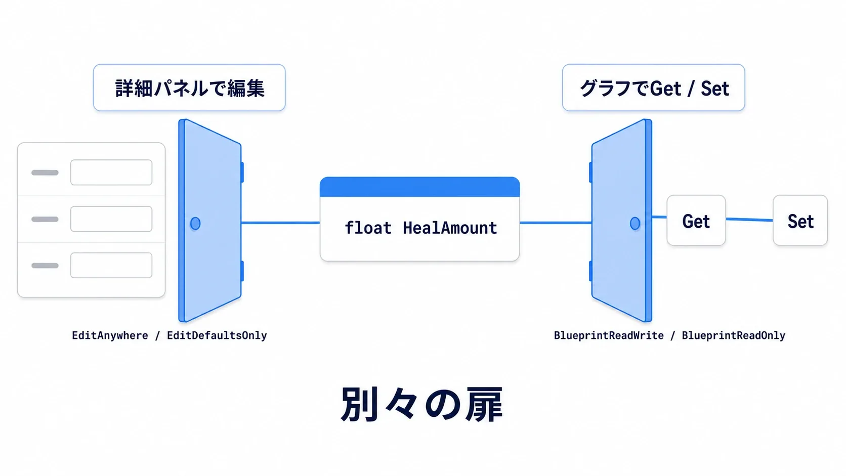 左の扉に「詳細パネルで編集」=Edit系、右の扉に「グラフでGet/Set」=BlueprintRead系。別々の扉であることを示す図
