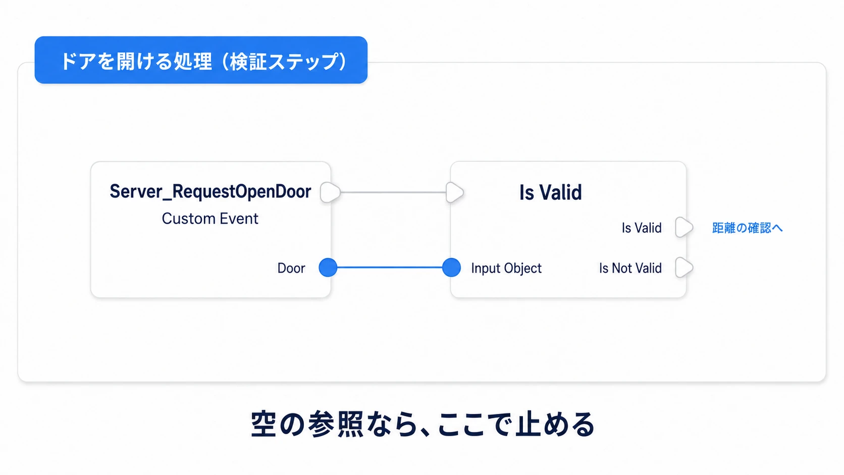 Server_RequestOpenDoorのDoorをIs Validへ渡し、有効な参照のときだけ進む