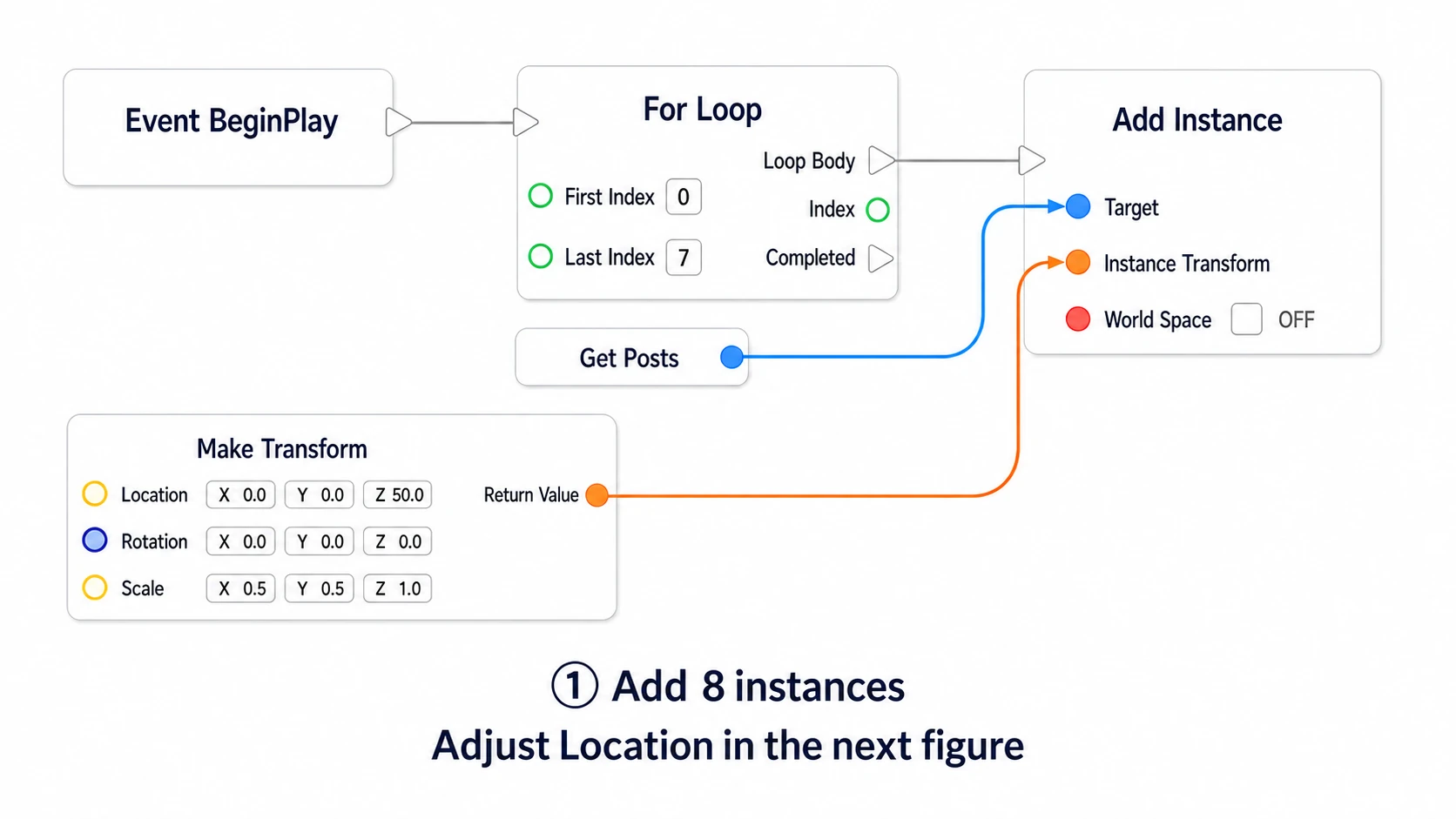 Running a For Loop from BeginPlay and calling Add Instance eight times
