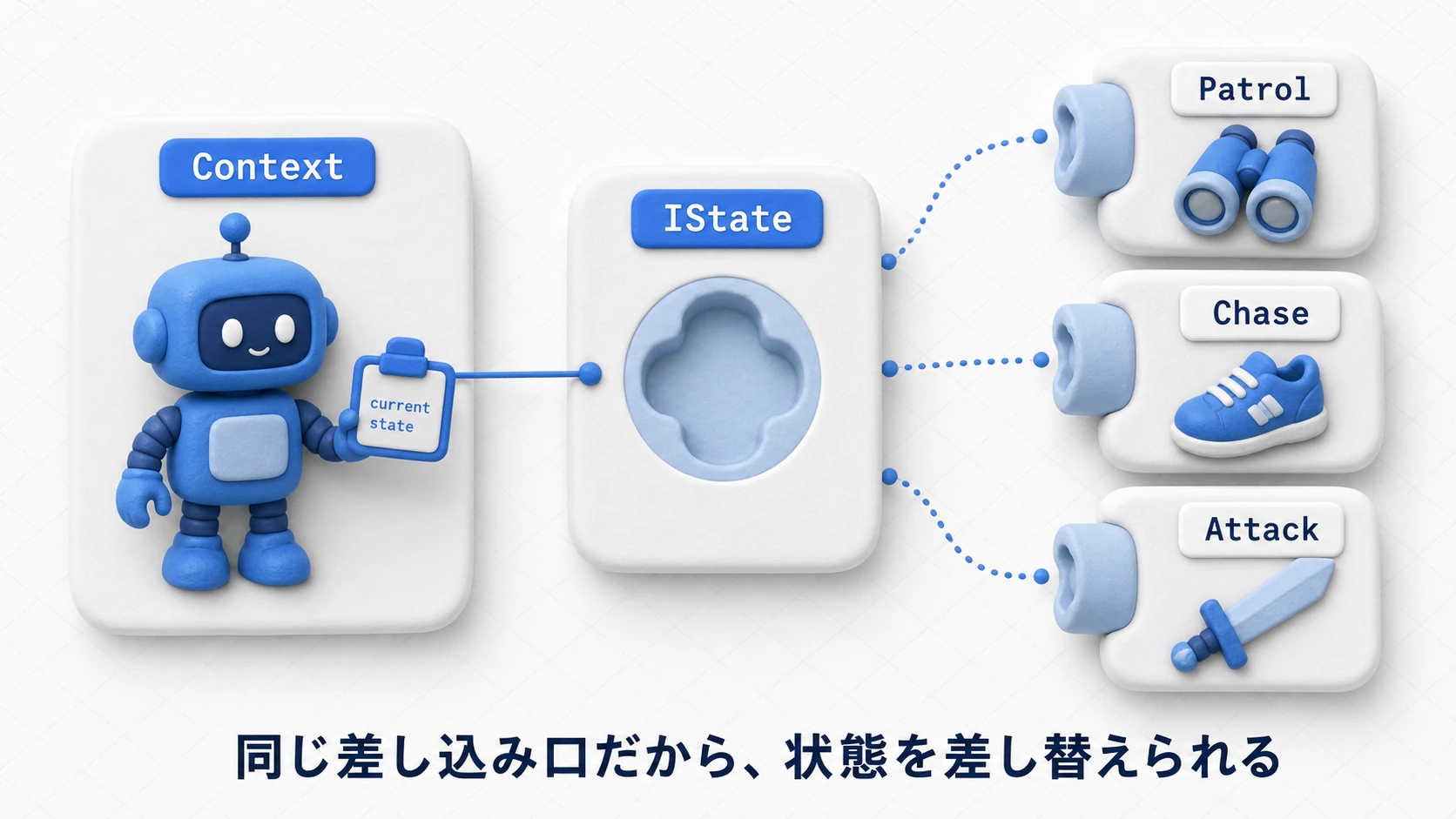 Stateパターンの構成要素の図。Context（敵AI本体）が現在の状態への参照を1つだけ持ち、IStateインターフェースを実装したPatrol・Chase・Attackの各状態クラスと差し替え可能につながっている